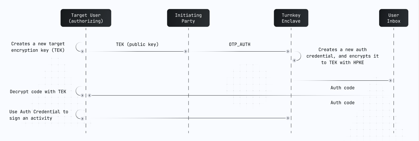 OTP auth cryptography