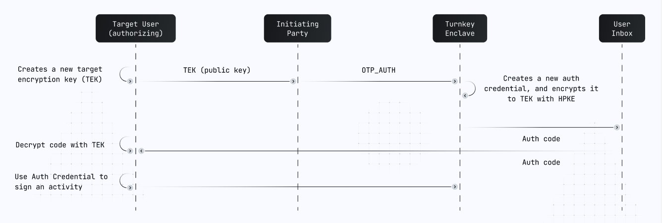 OTP auth cryptography