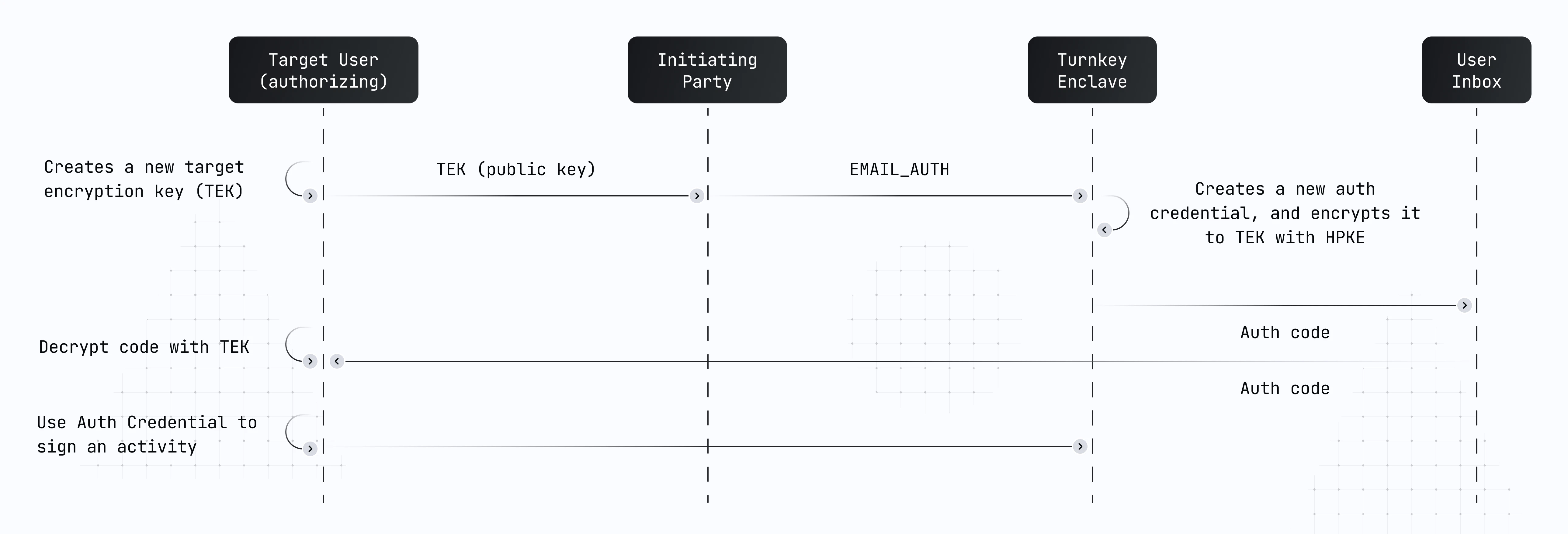 email auth cryptography