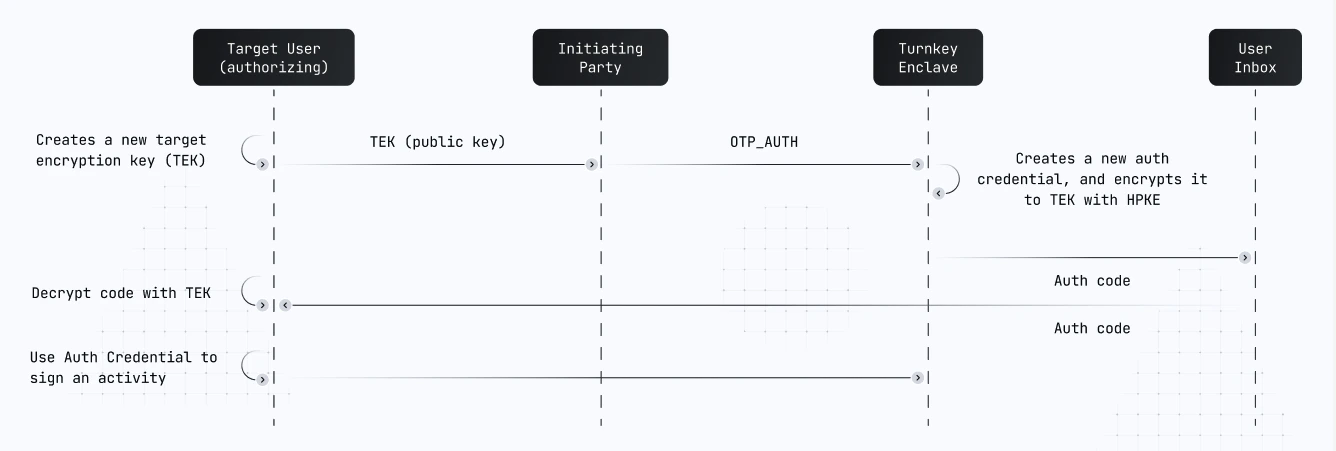 OTP auth cryptography