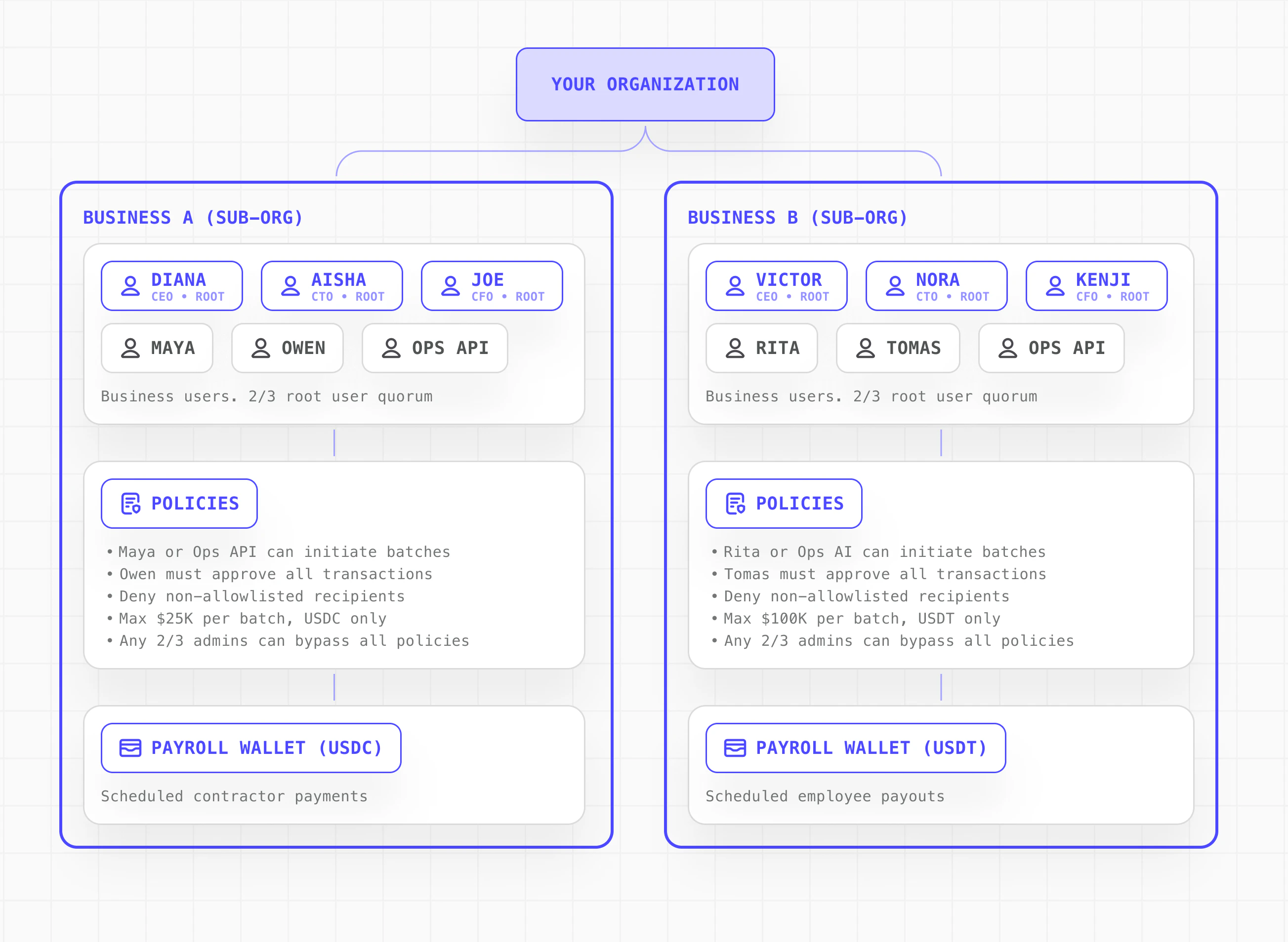 Embedded Business Wallets architecture showing sub-organizations with users, roles, and policies per business