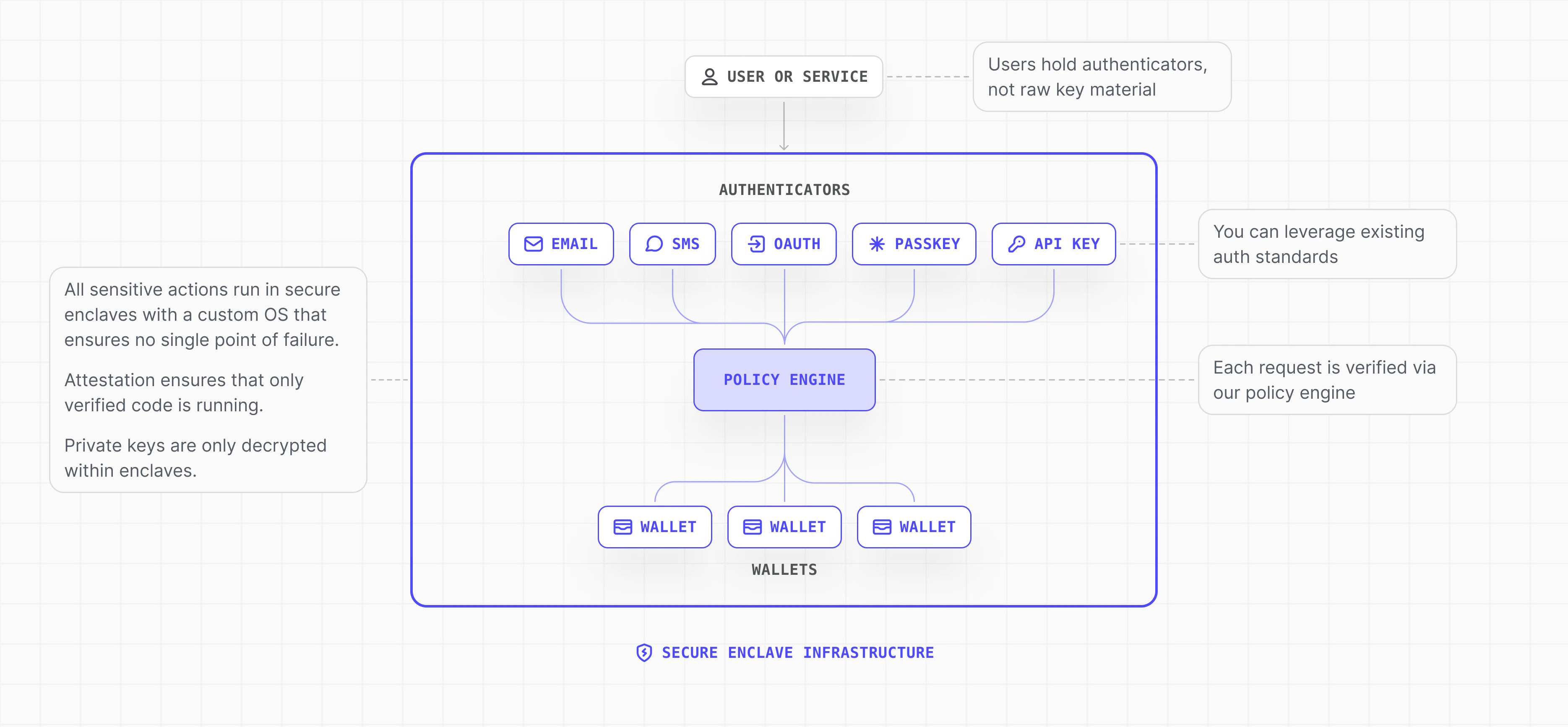 Embedded Wallets architecture: user/service, wallets, policy engine, authenticators,
secure enclave infrastructure