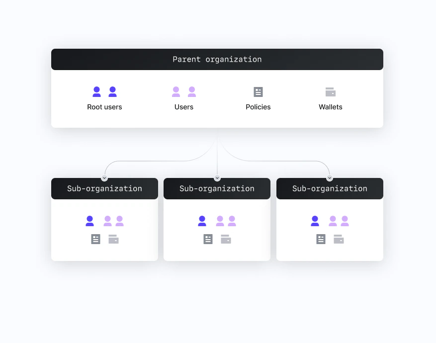 Turnkey architecture: organizations, sub-organizations, users, authenticators, policies, and wallets