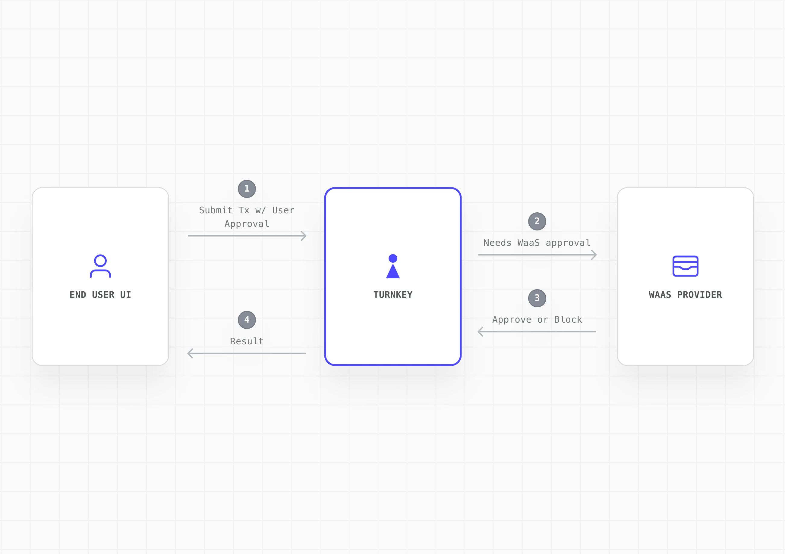Wallet-as-a-Service transaction authorization with platform co-signing