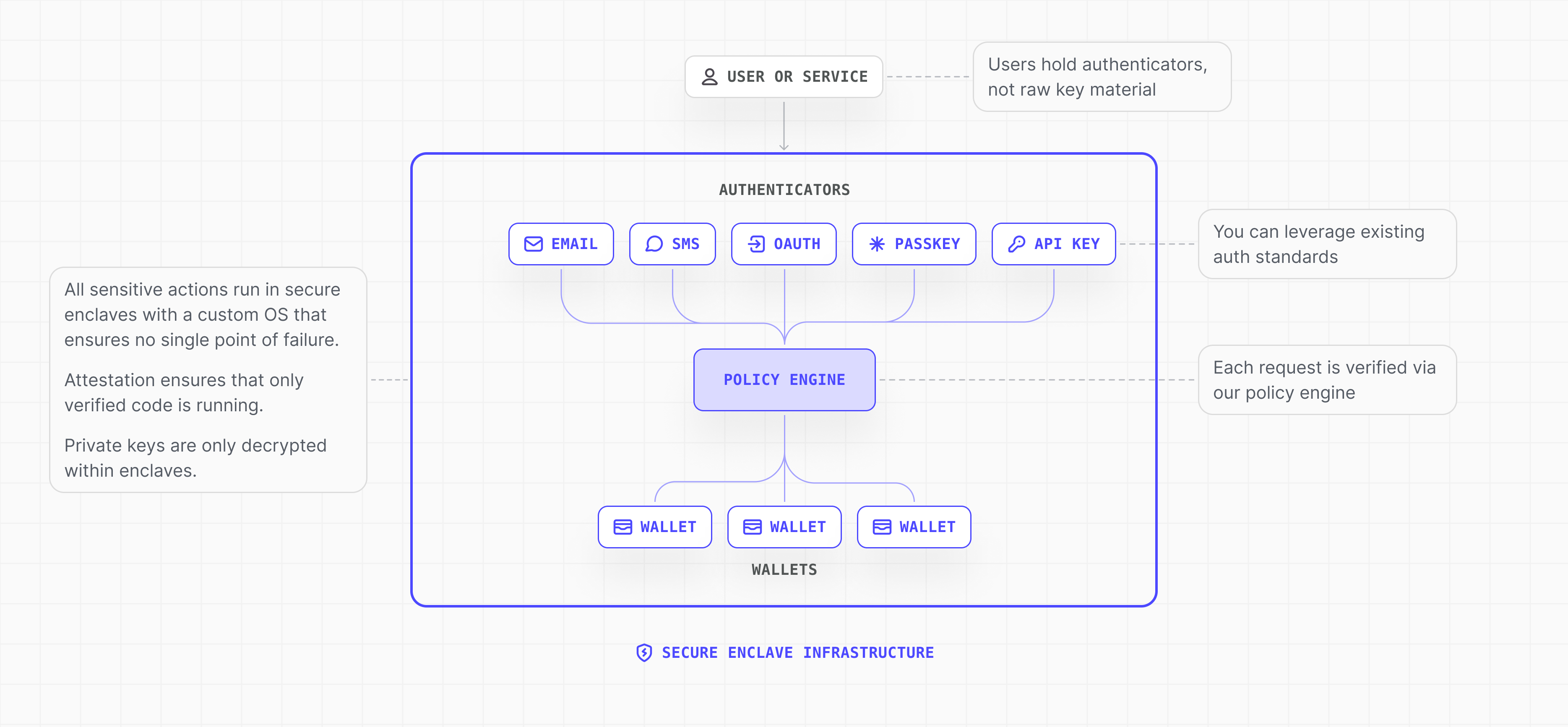 Embedded Wallets architecture: user/service, wallets, policy engine, authenticators,
secure enclave infrastructure