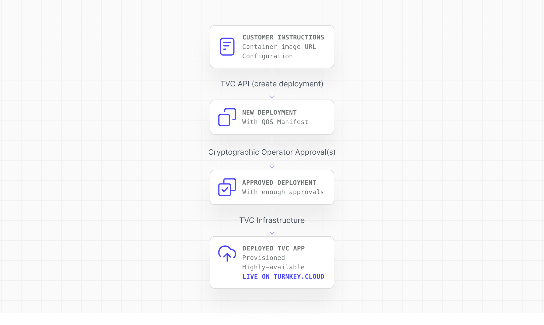 TVC Deployment Overview