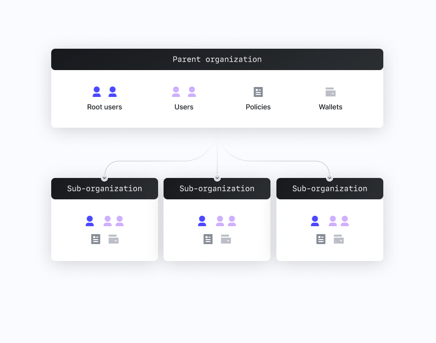 Turnkey architecture: organizations, sub-organizations, users, authenticators, policies, and wallets