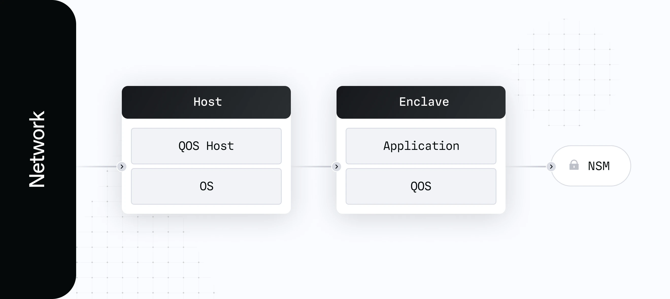 Secure enclaves