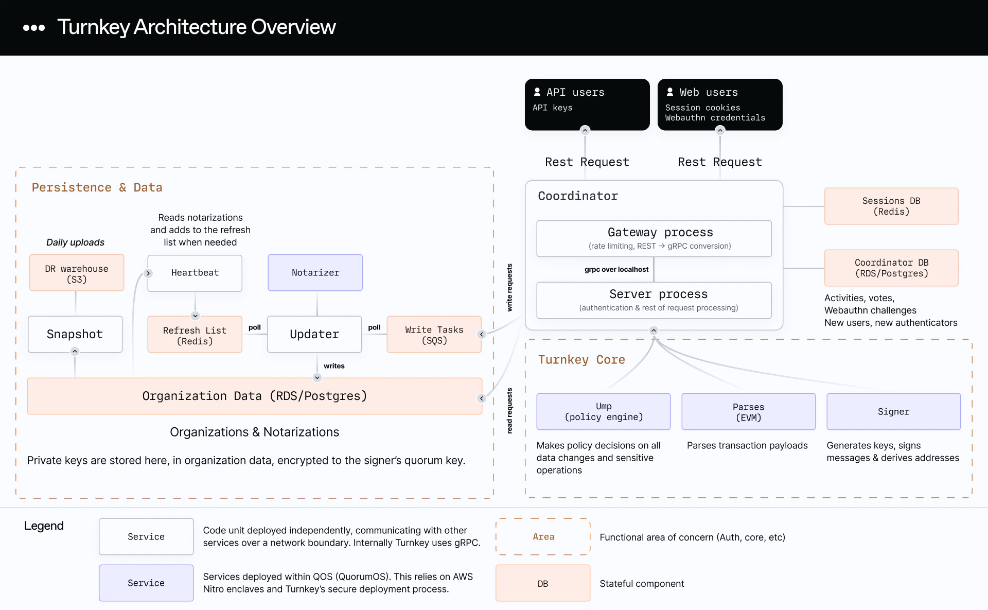 Turnkey architecture