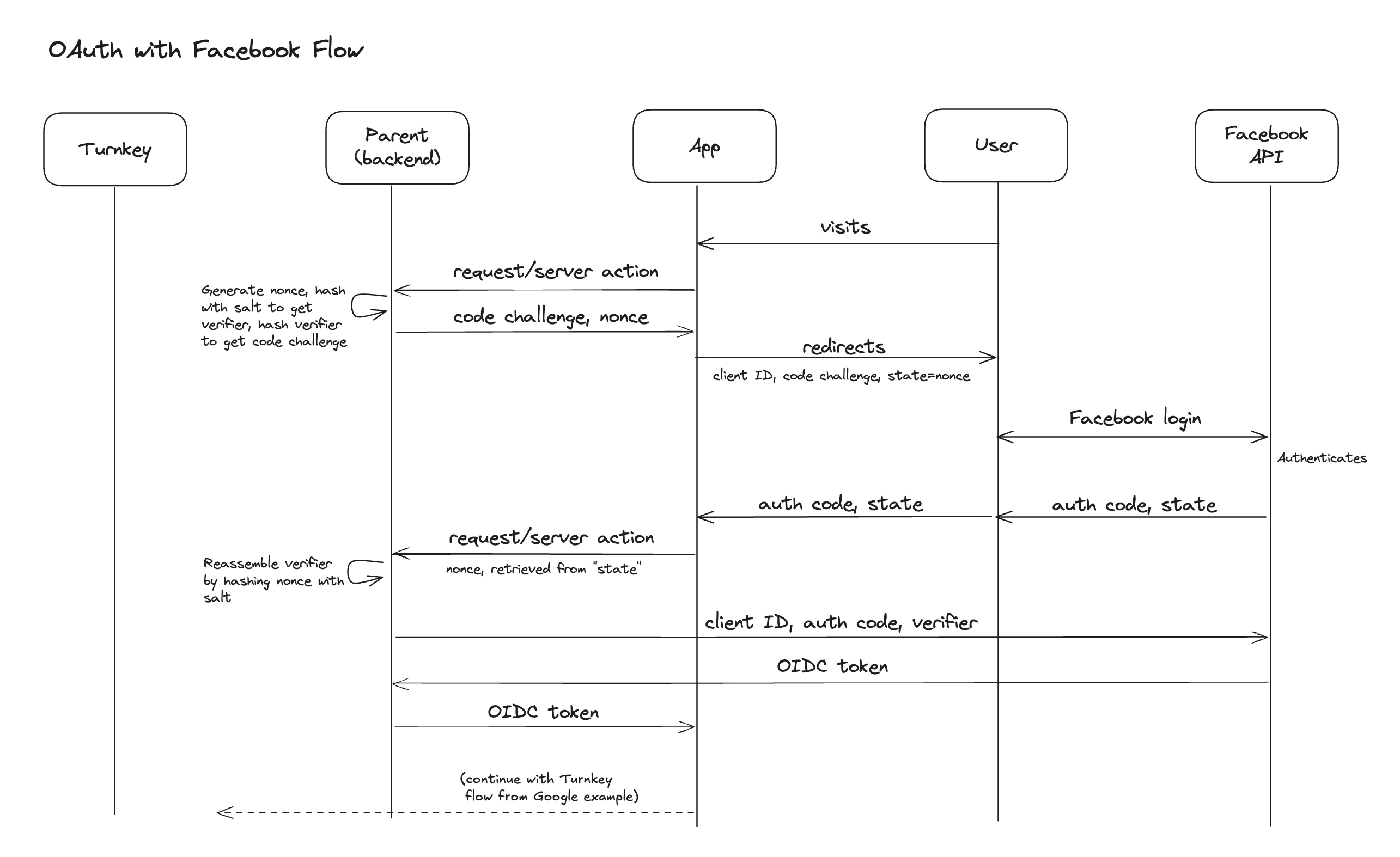 Facebook OAuth flow