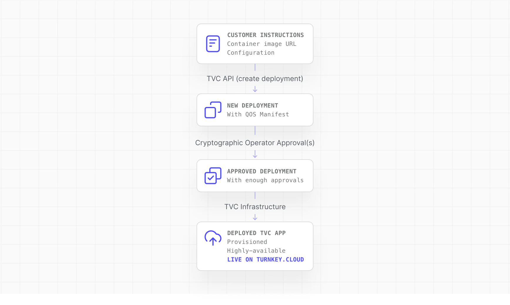 TVC Deployment Overview