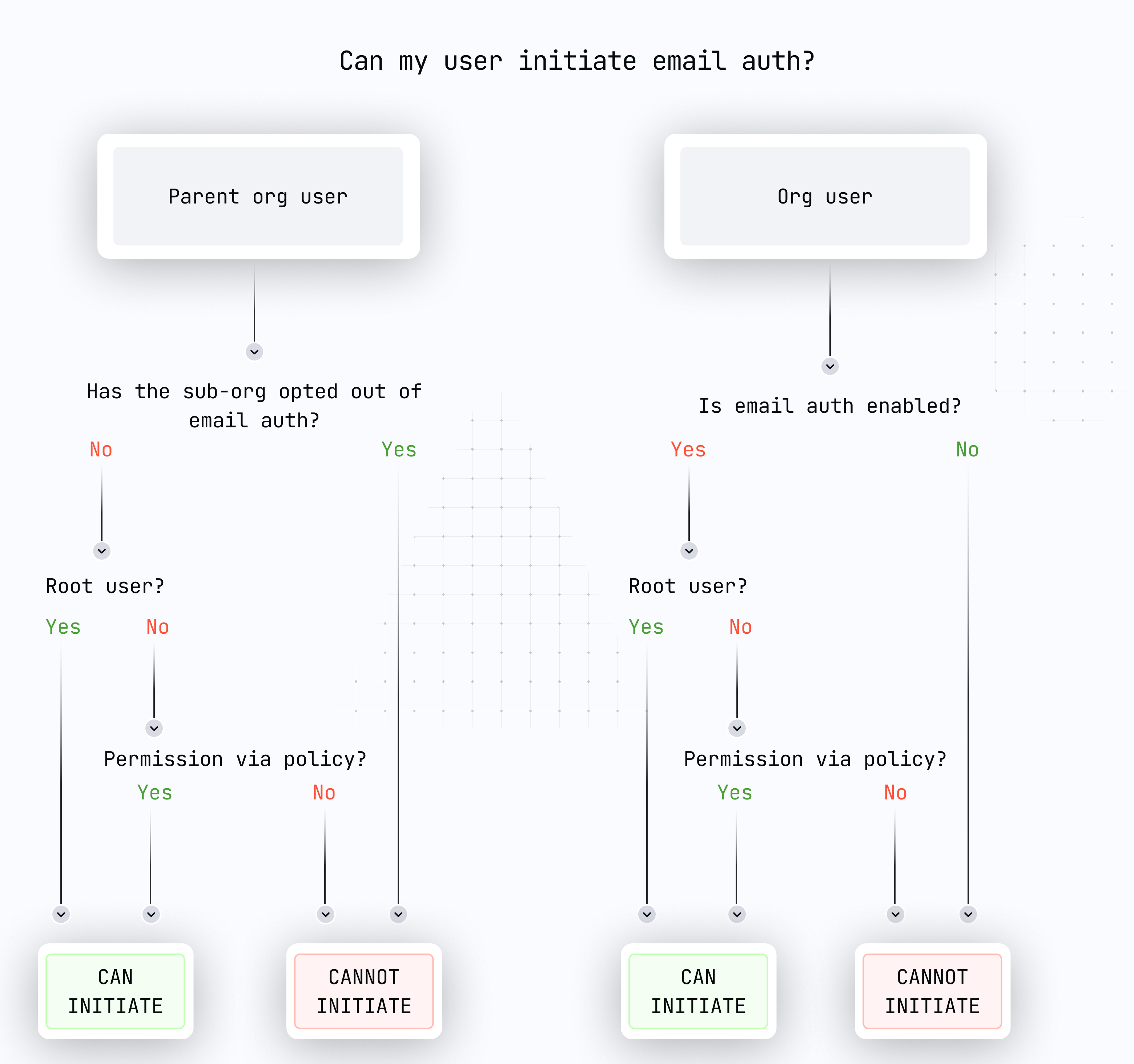 email auth authorization