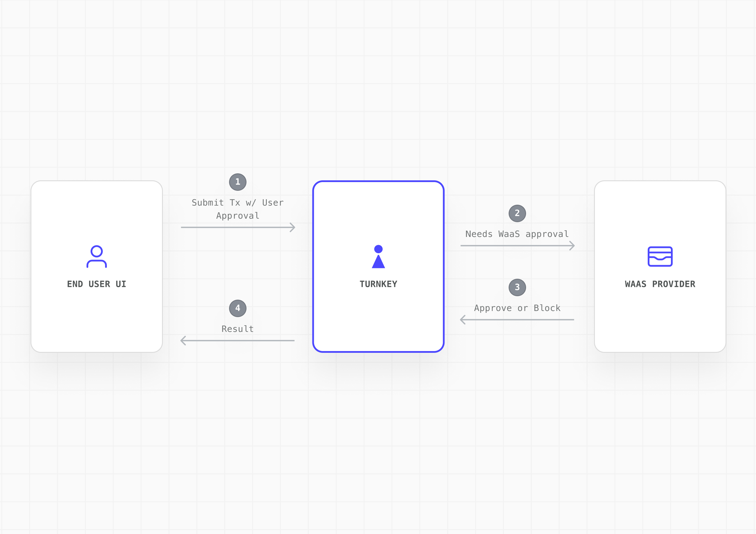 Wallet-as-a-Service transaction authorization with platform co-signing