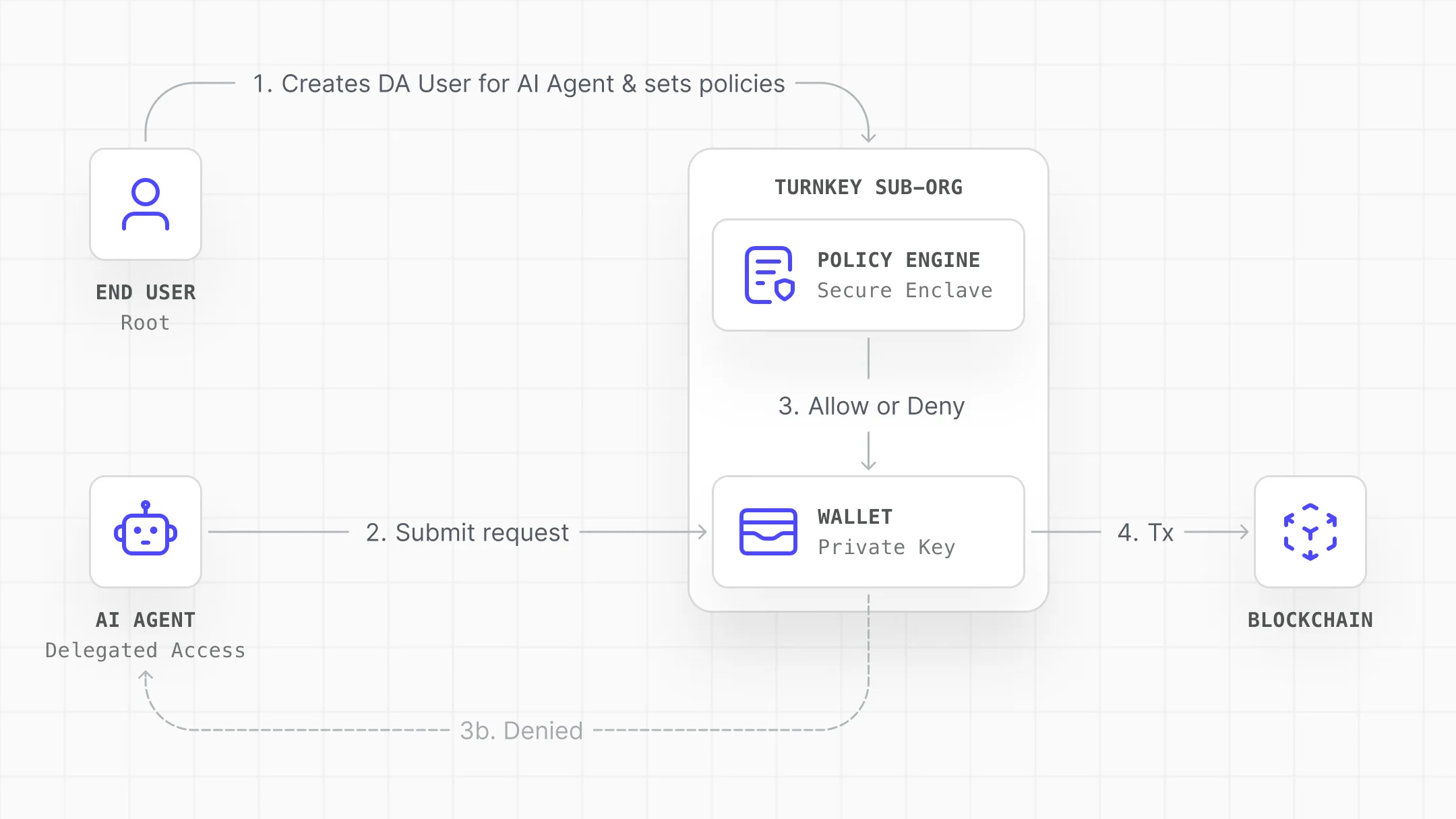 Agentic Wallet