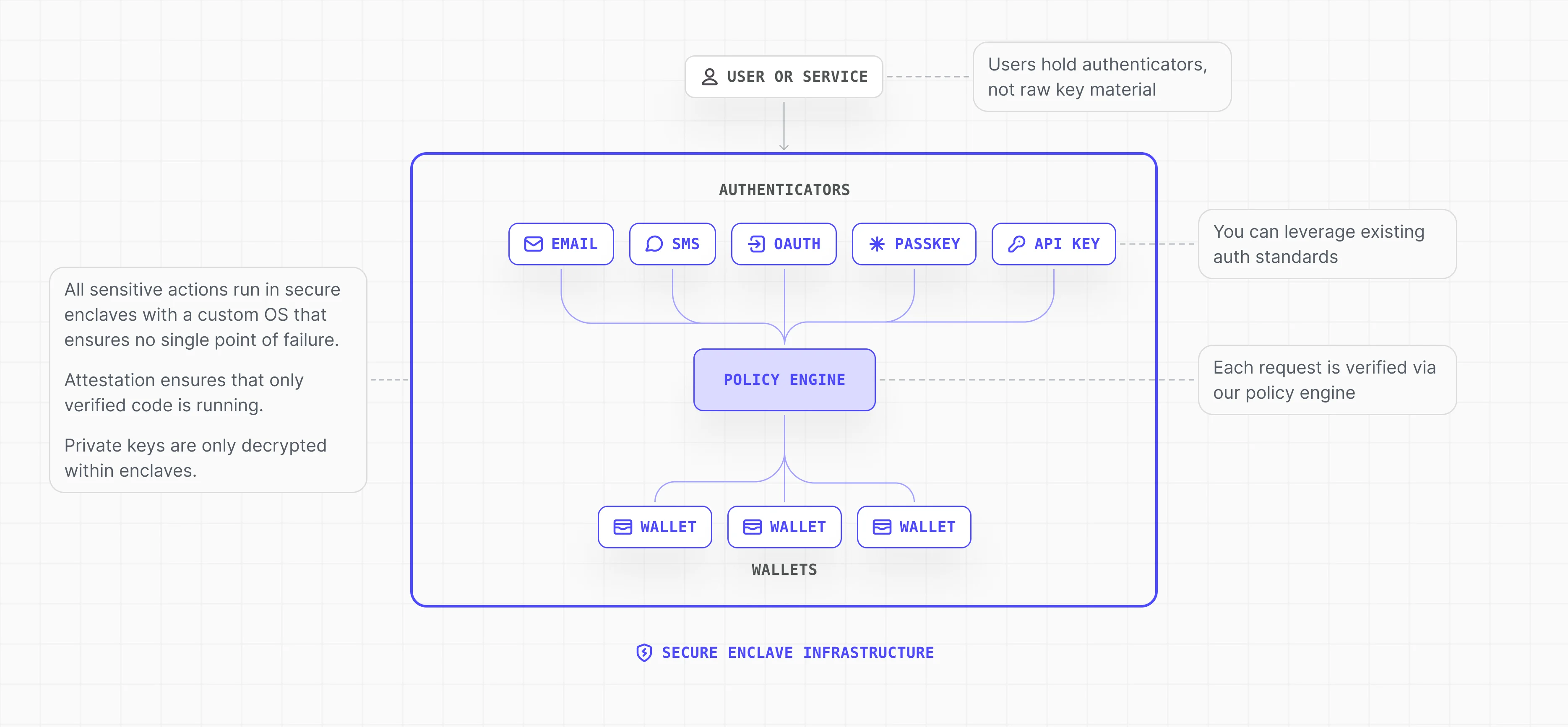 Embedded Wallets architecture: user/service, wallets, policy engine, authenticators,
secure enclave infrastructure