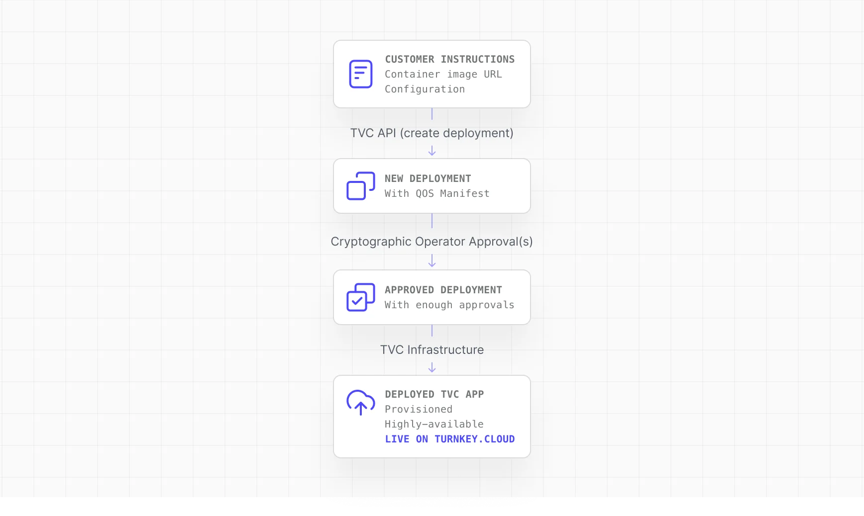 TVC Deployment Overview