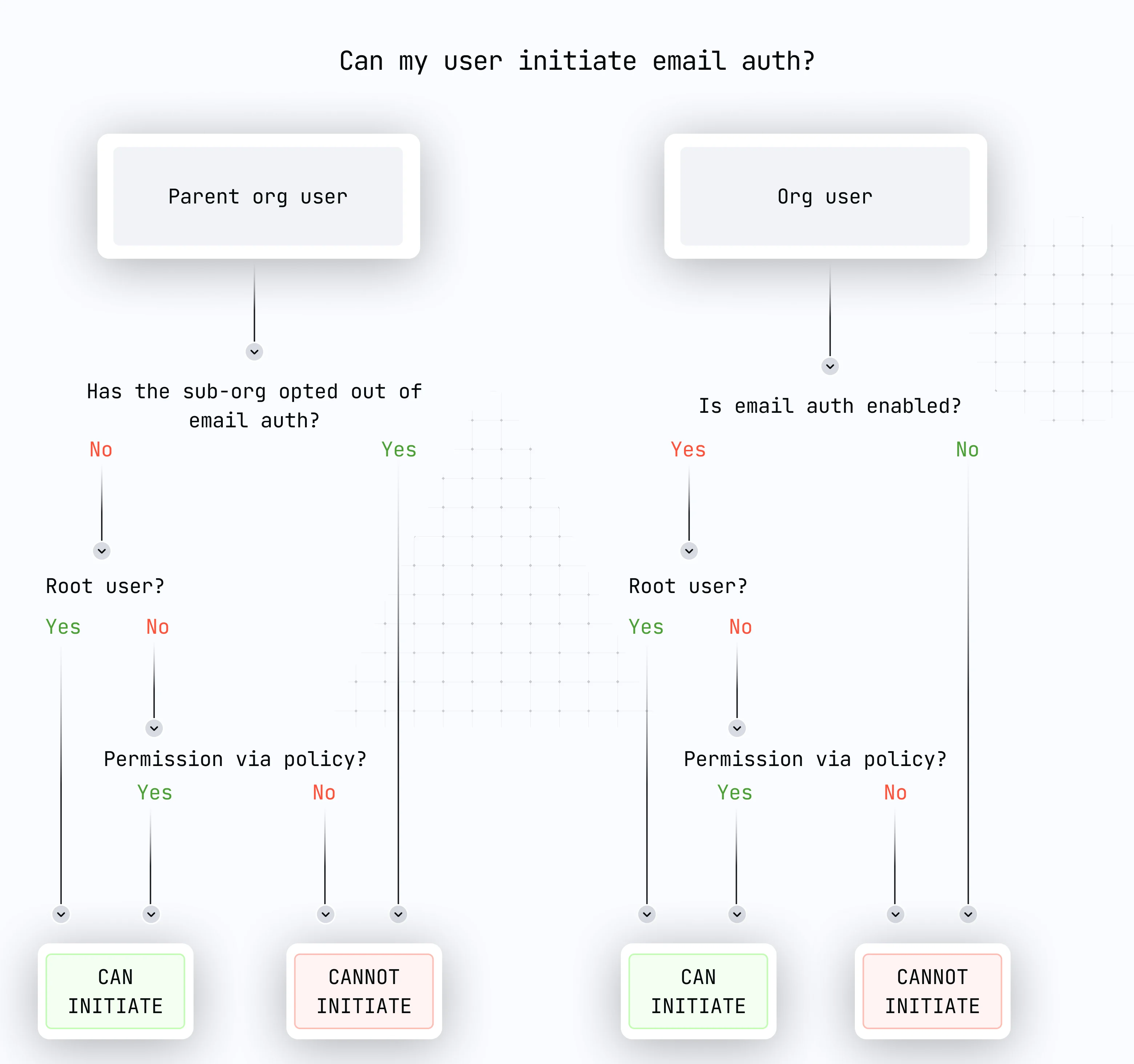 email auth authorization