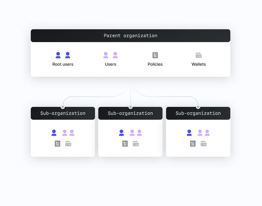 Turnkey architecture: organizations, sub-organizations, users, authenticators, policies, and wallets