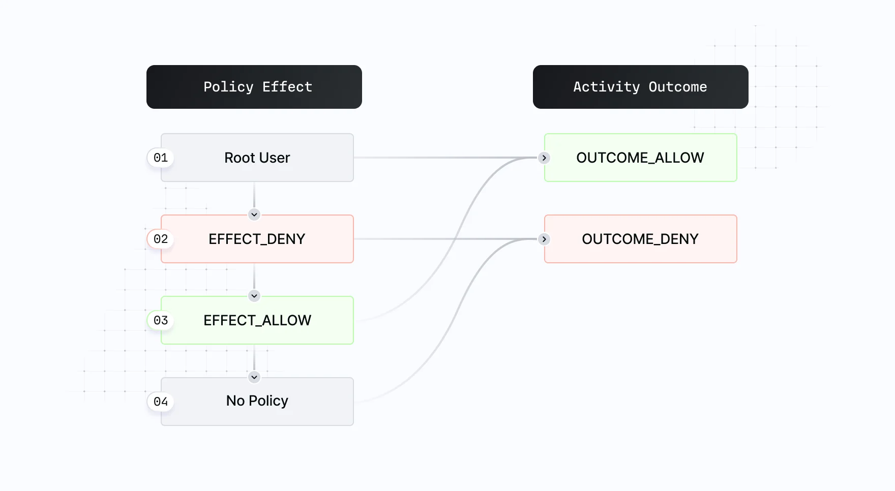 policy overview