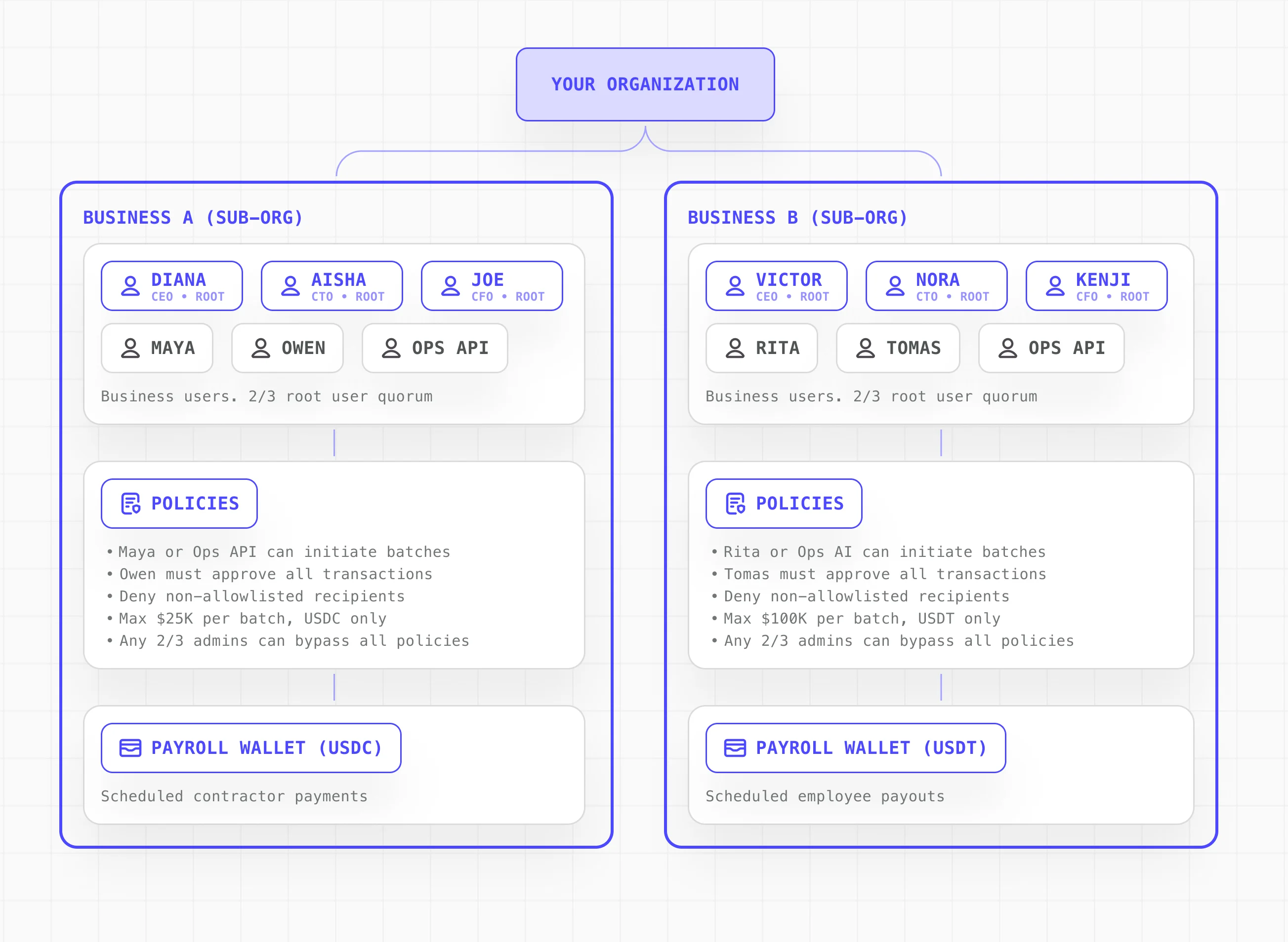 Embedded Business Wallets architecture: sub-organizations with users, roles, policies, and
wallets per business