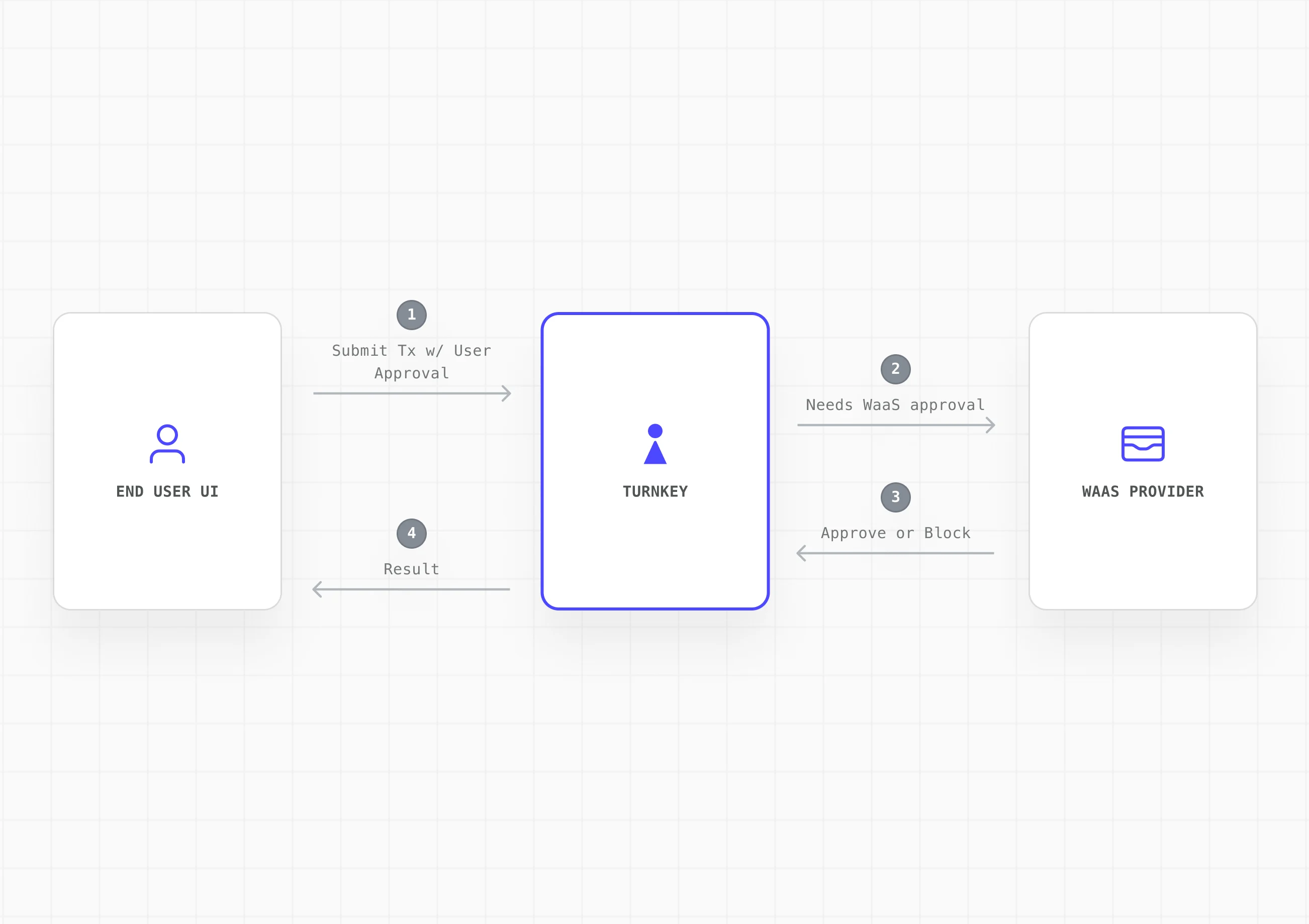Wallet-as-a-Service transaction authorization with platform co-signing