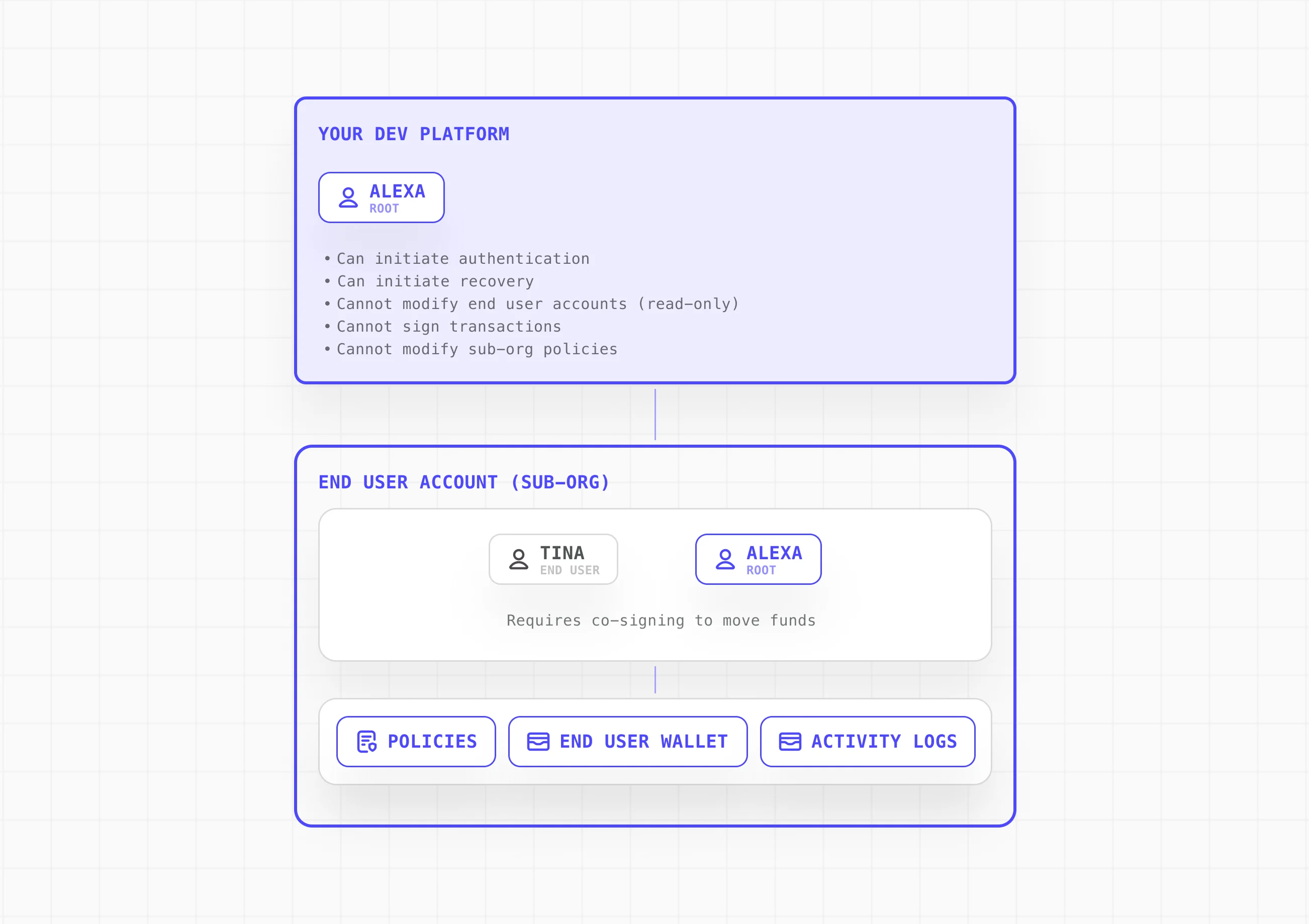 Wallet-as-a-Service provider and end user co-signing model