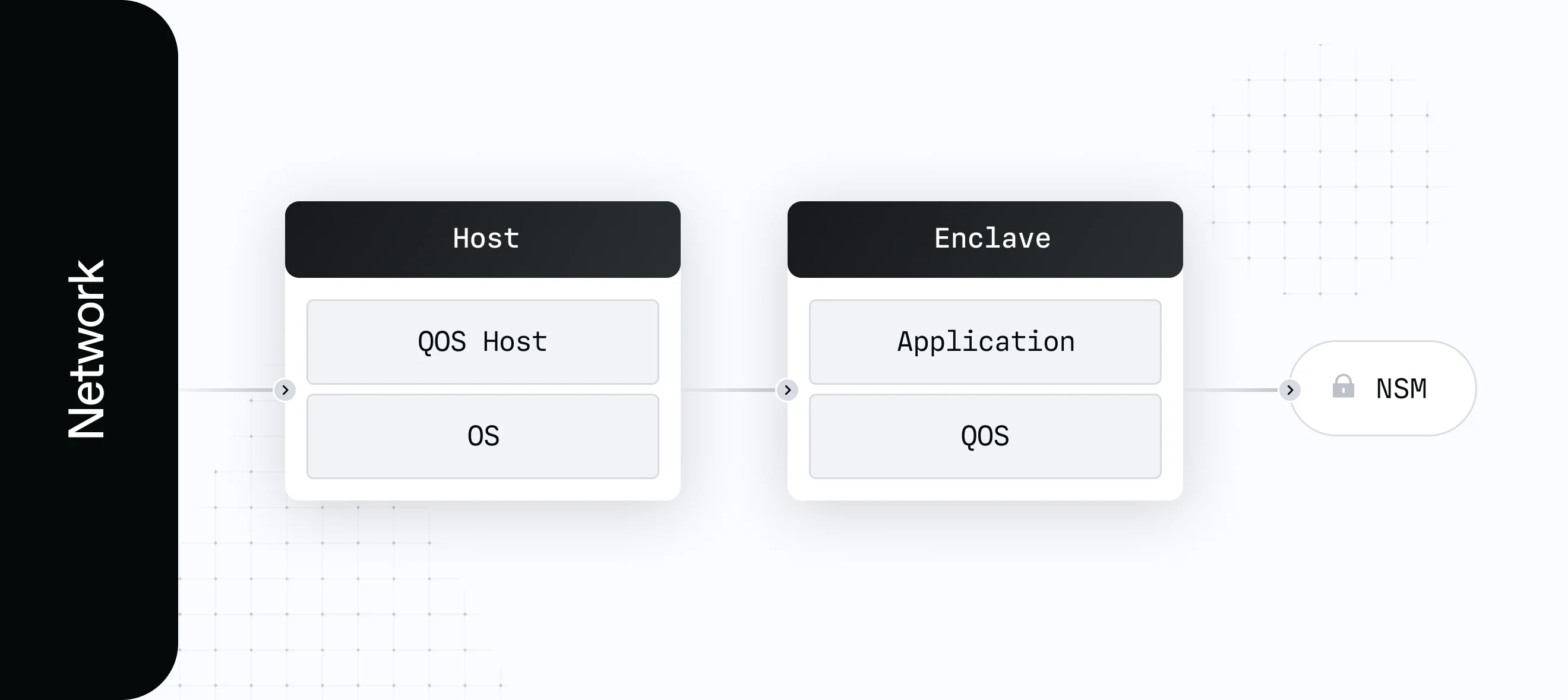 Secure enclaves
