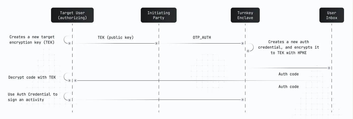 OTP auth cryptography