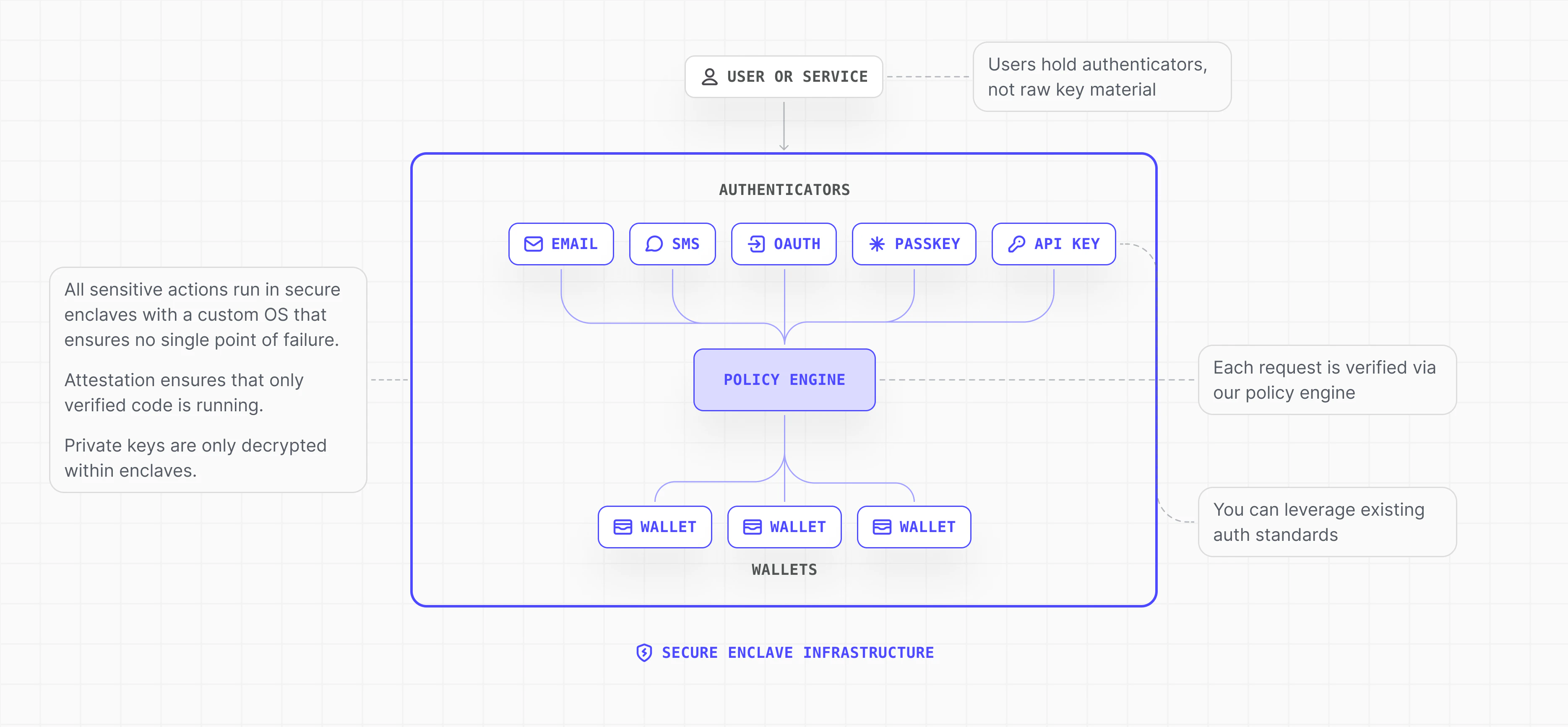 Embedded Consumer Wallets architecture: user/service, wallets, policy engine, authenticators, secure enclave infrastructure