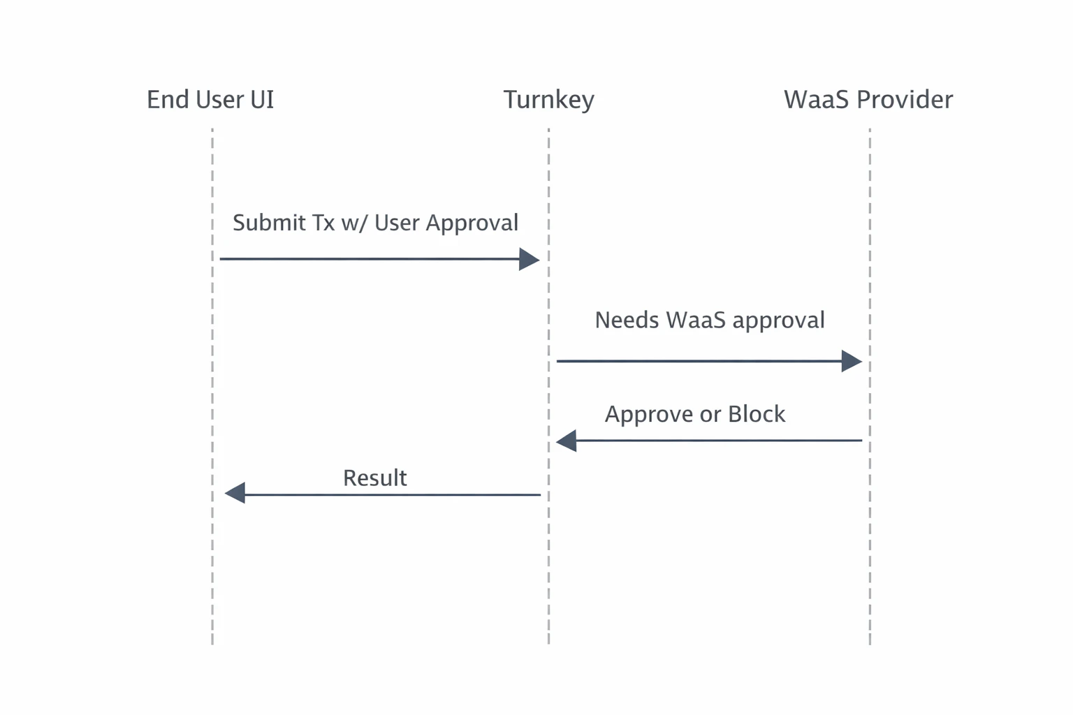 typical waas negative control for transaction permission