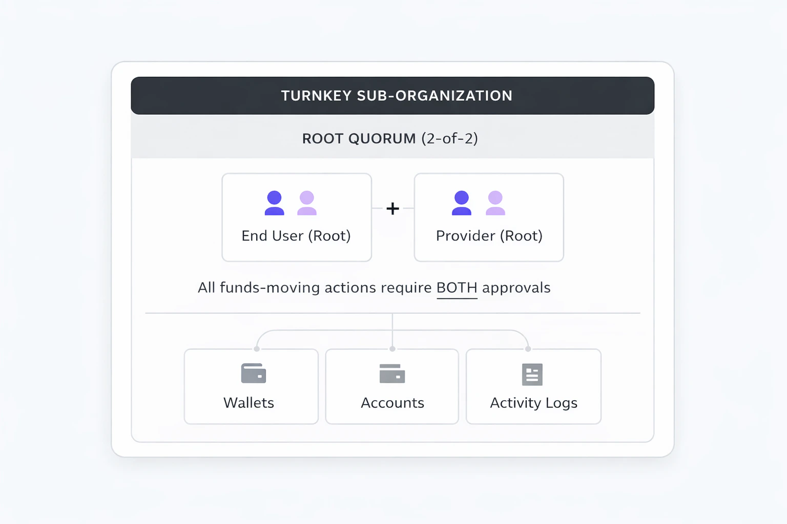typical waas provider and end user co-signing model