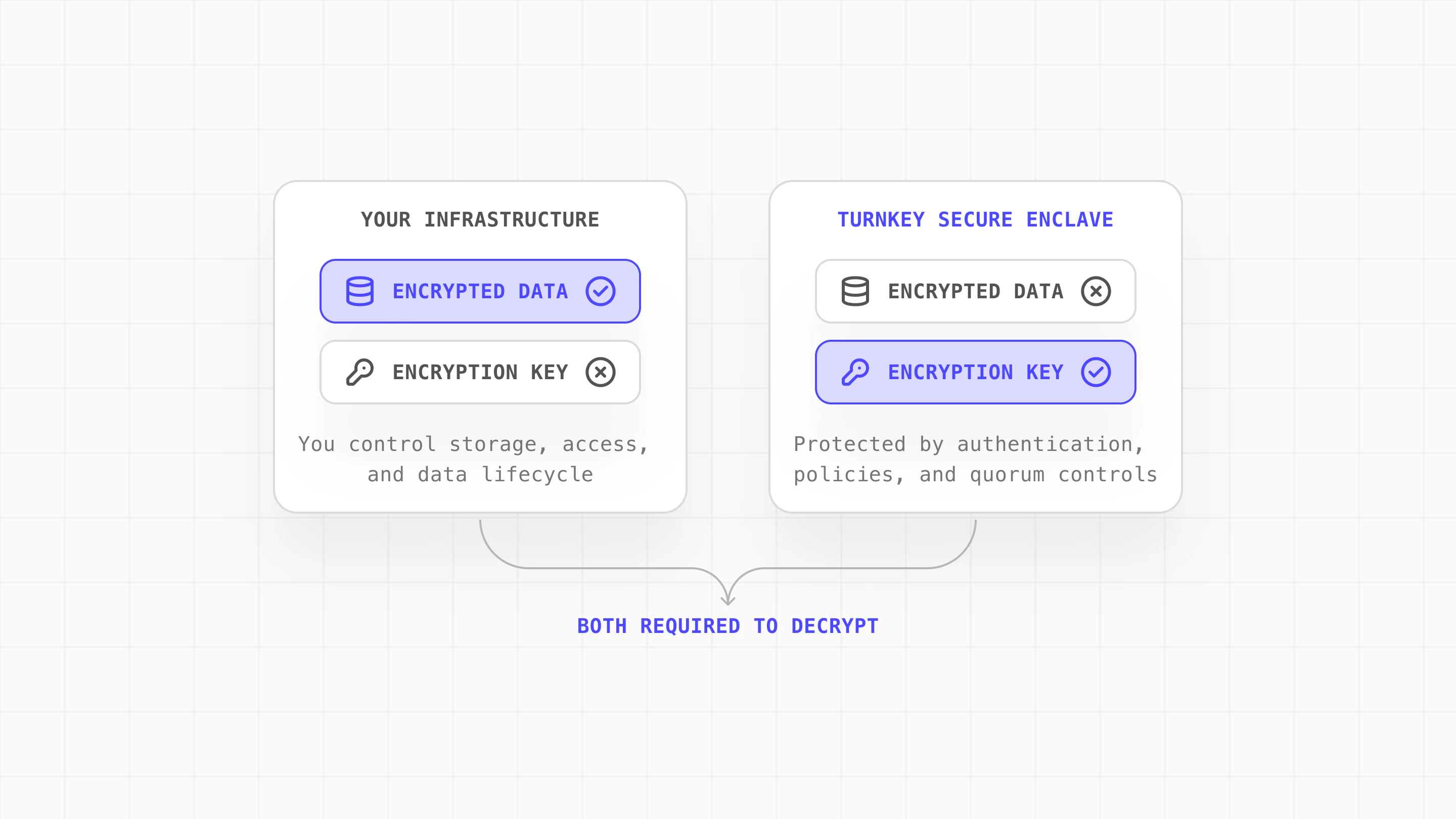 2-of-2 security model diagram showing encrypted data in your infrastructure and encryption key in Turnkey secure enclave