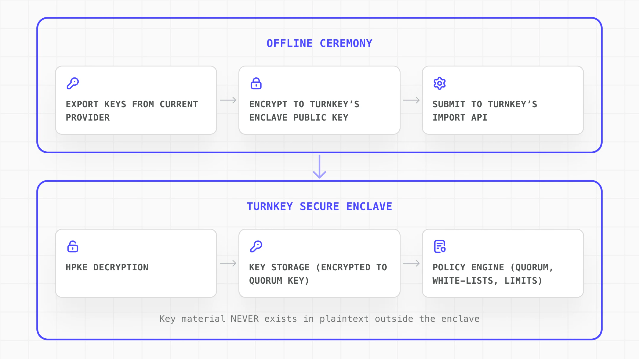 turnkey enclave secure wallet import ceremony