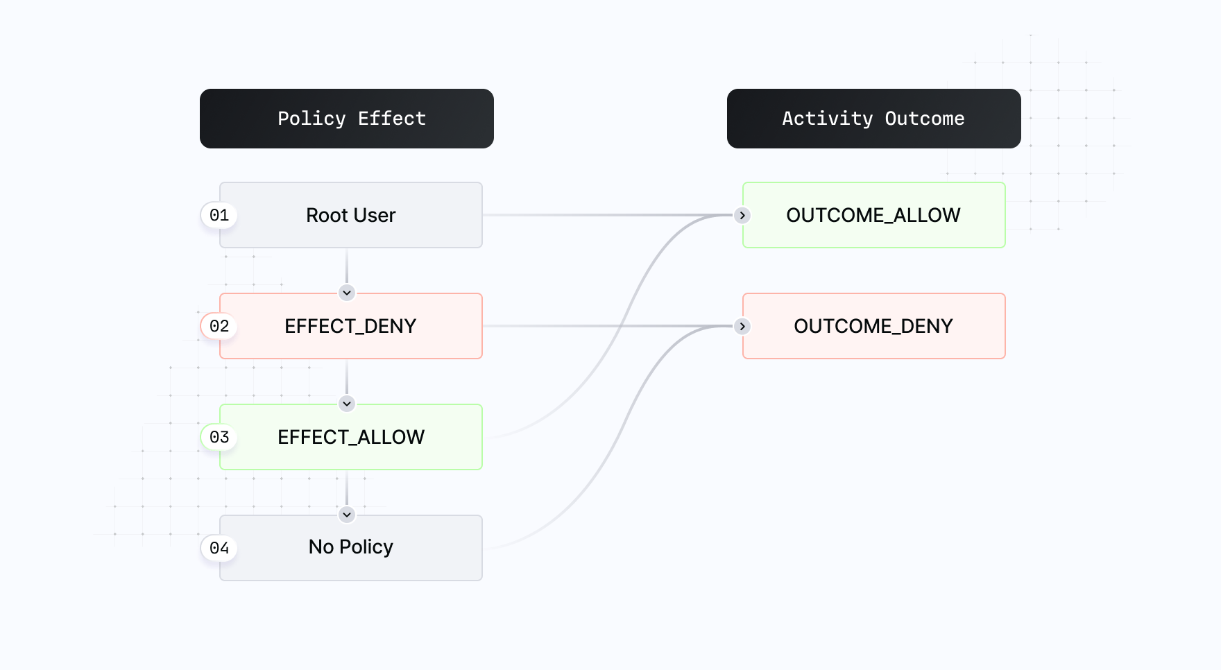 policy overview