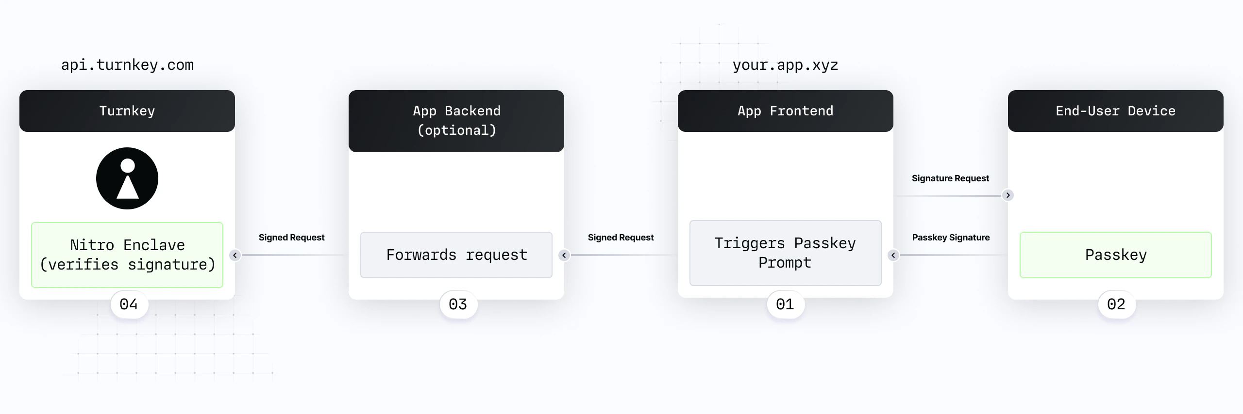 Passkey flow on Turnkey