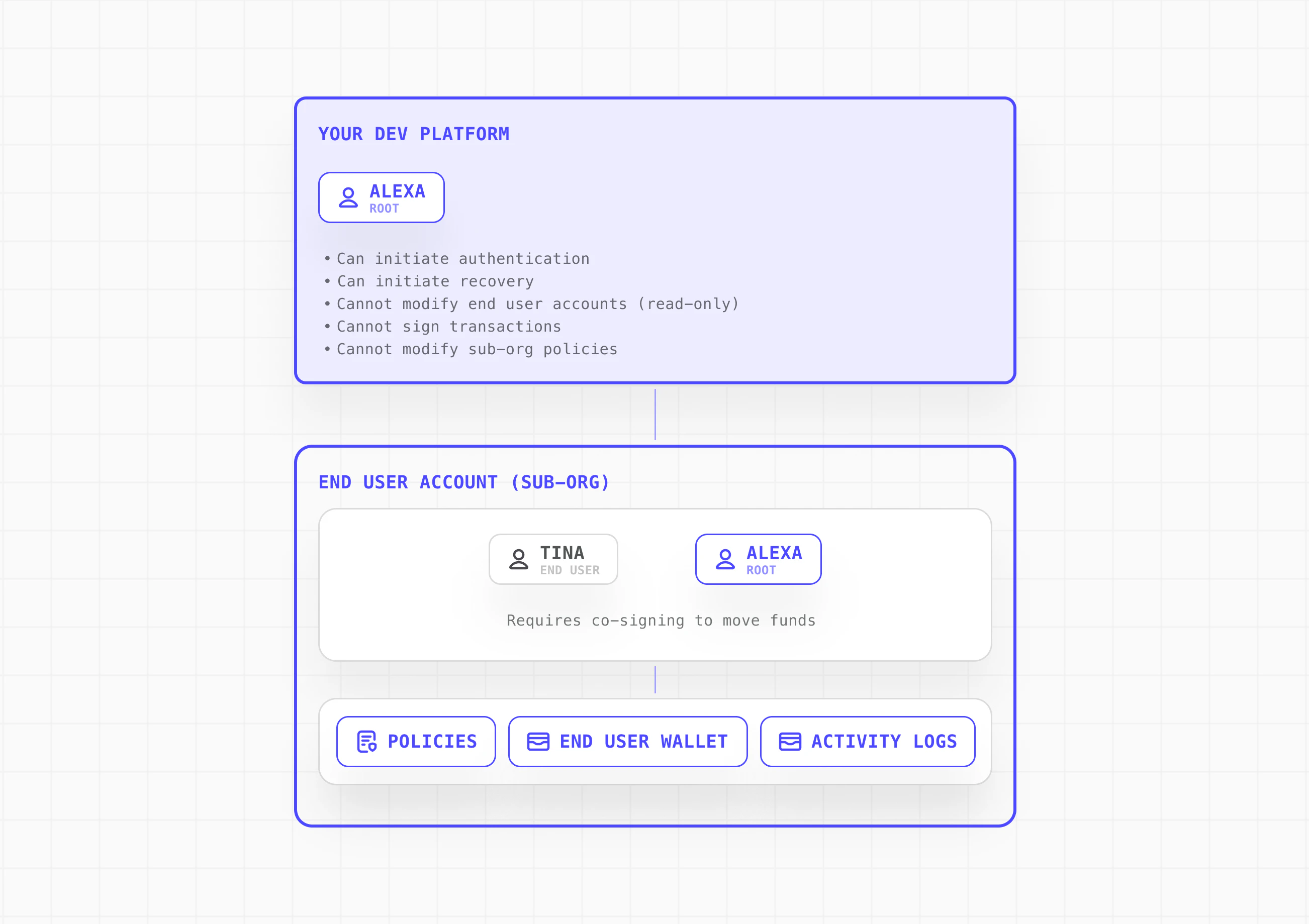 Wallet-as-a-Service provider and end user co-signing model