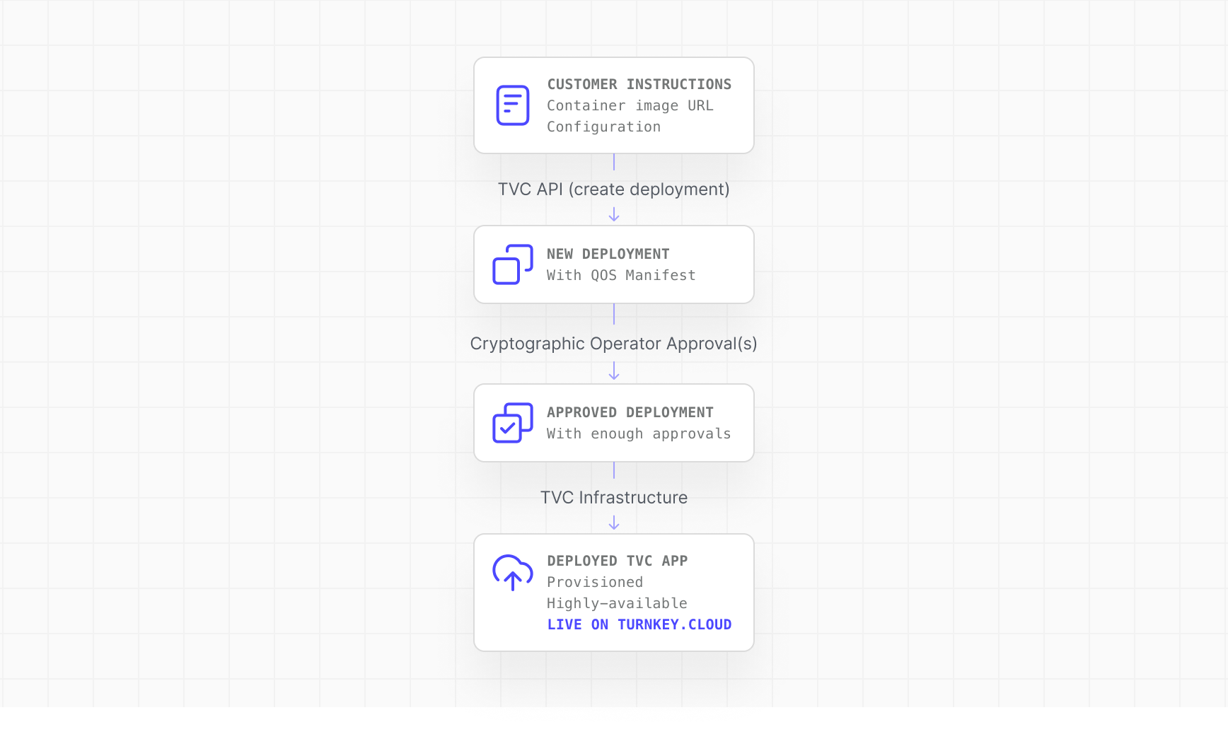TVC Deployment Overview