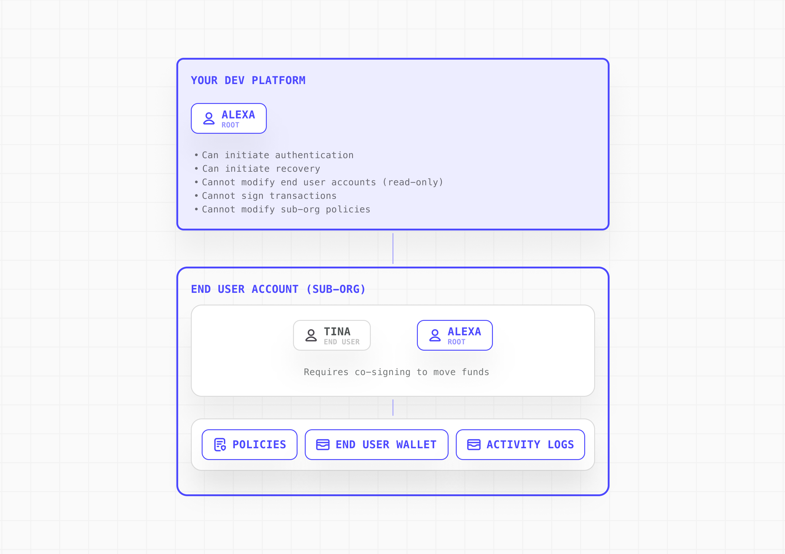 Wallet-as-a-Service provider and end user co-signing model