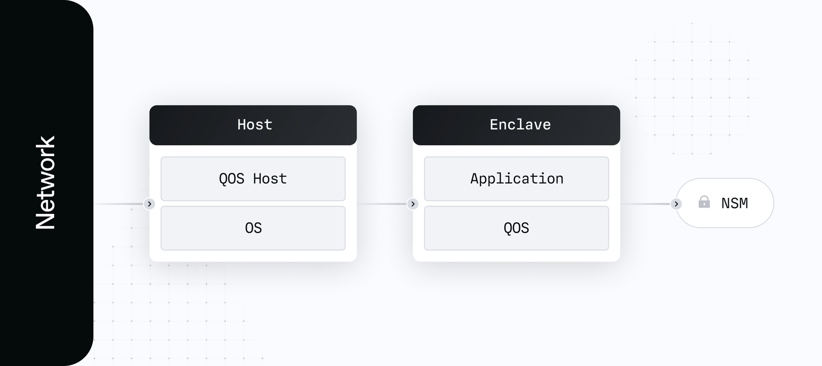 Network Secure Enclave Secure enclaves - Turnkey