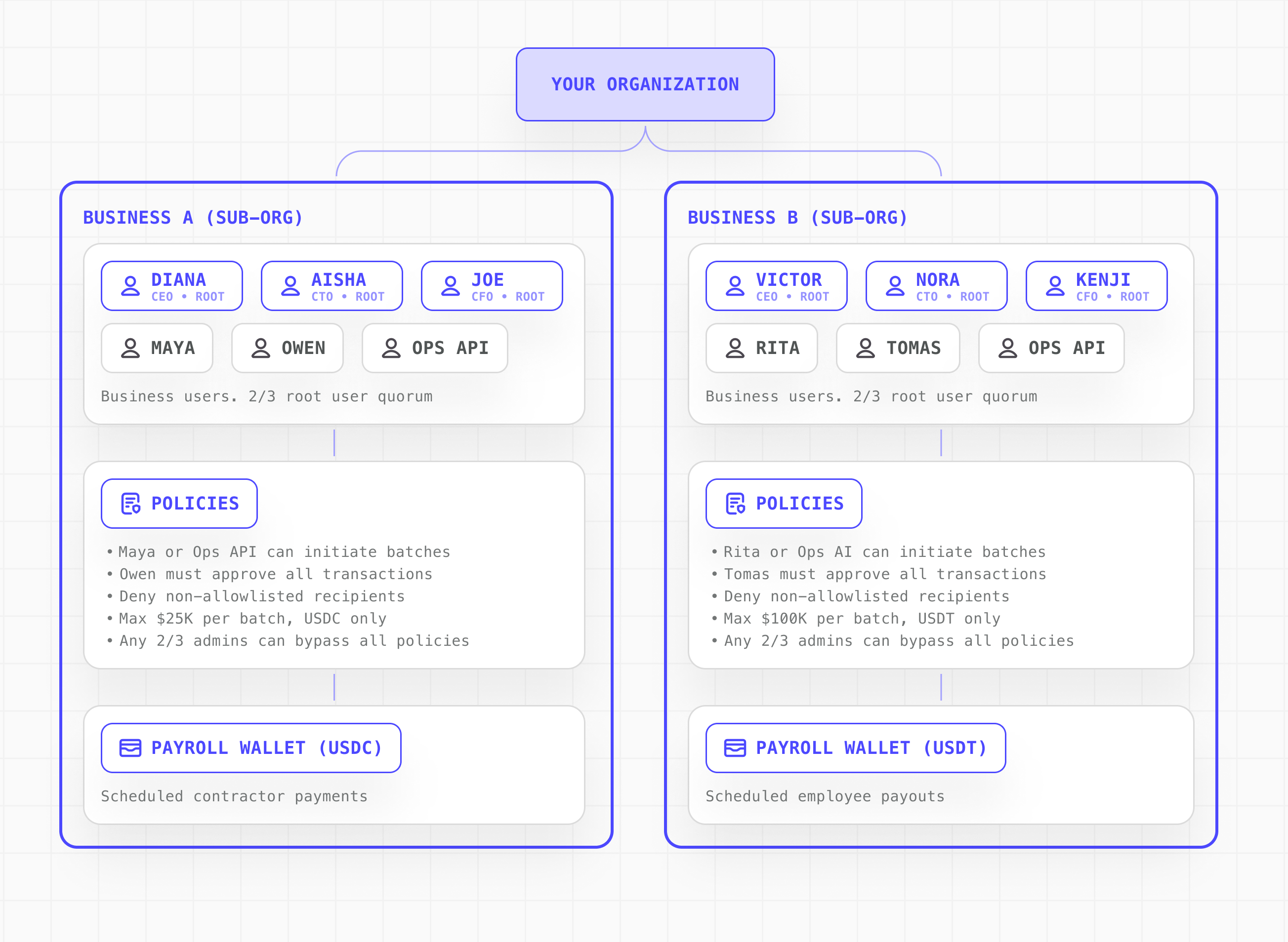Embedded Business Wallets architecture showing sub-organizations with users, roles, and policies per business