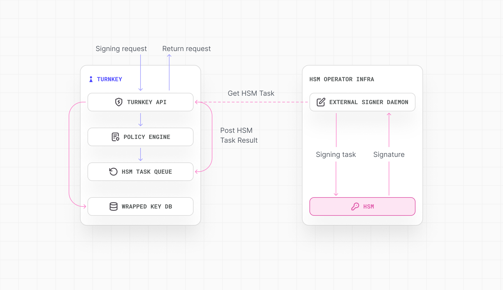 Architecture diagram showing the Turnkey API, your infrastructure, the External Signer Daemon, and your HSM