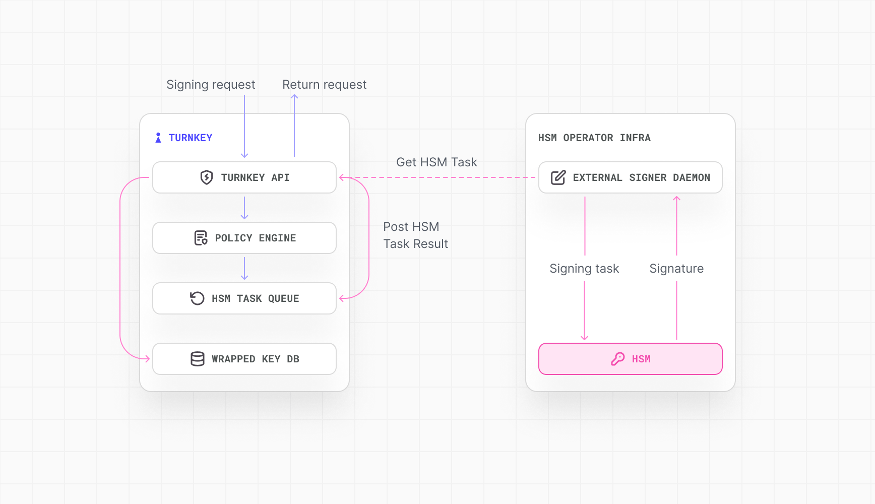 Architecture diagram showing the Turnkey API, your infrastructure, the External Signer Daemon, and your HSM