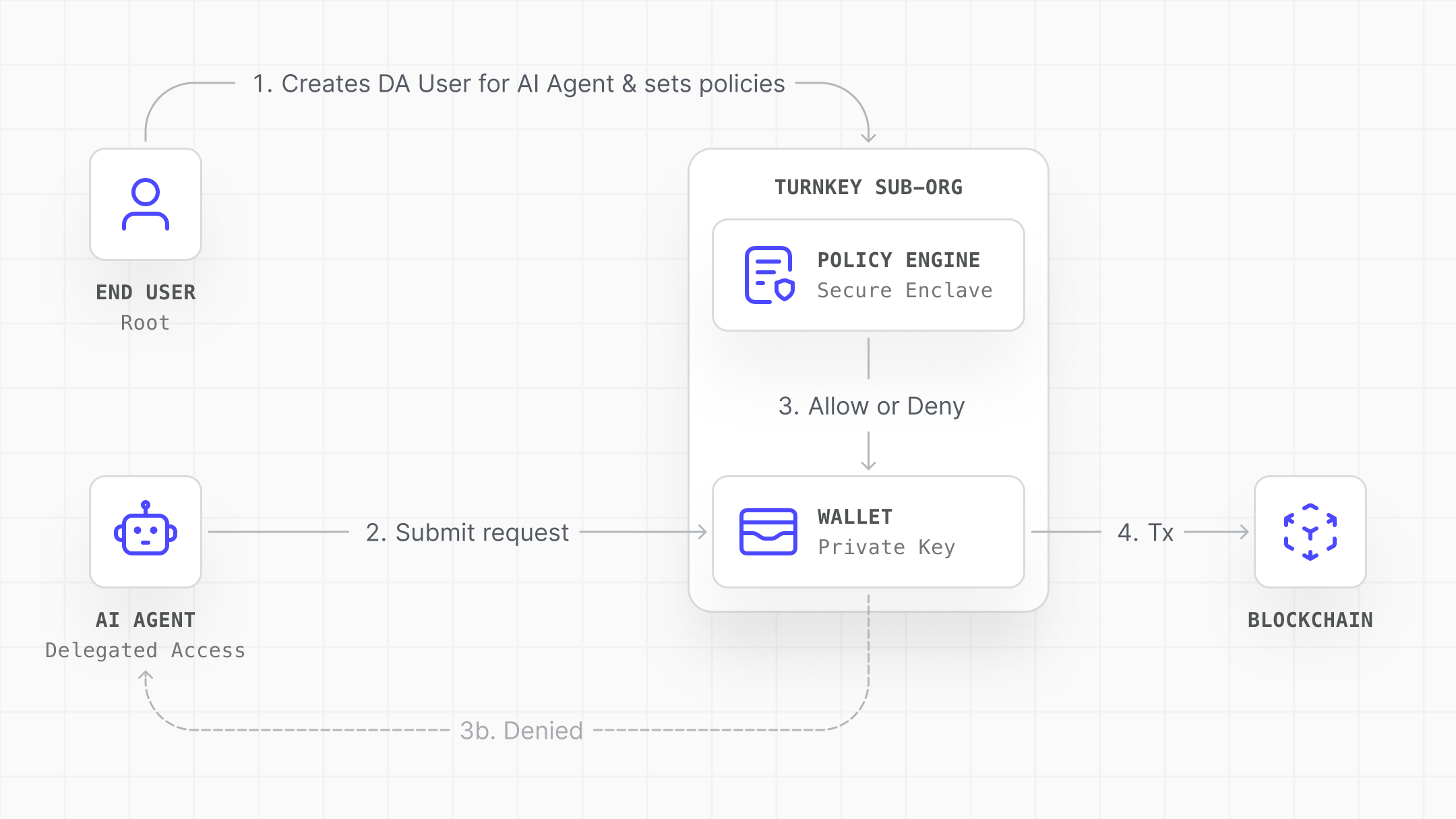 End-User Delegated Agent Signing - Turnkey