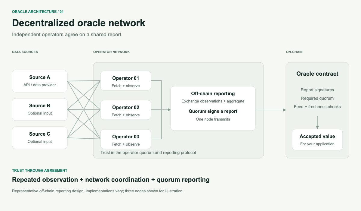 Representative decentralized oracle architecture: data sources feed independent operators, which aggregate observations and sign a report for an oracle contract.