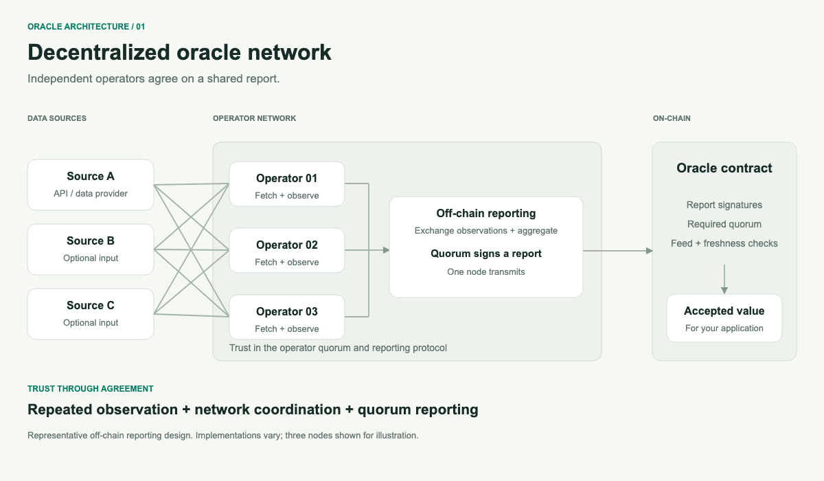 Representative decentralized oracle architecture: data sources feed independent operators, which aggregate observations and sign a report for an oracle contract.