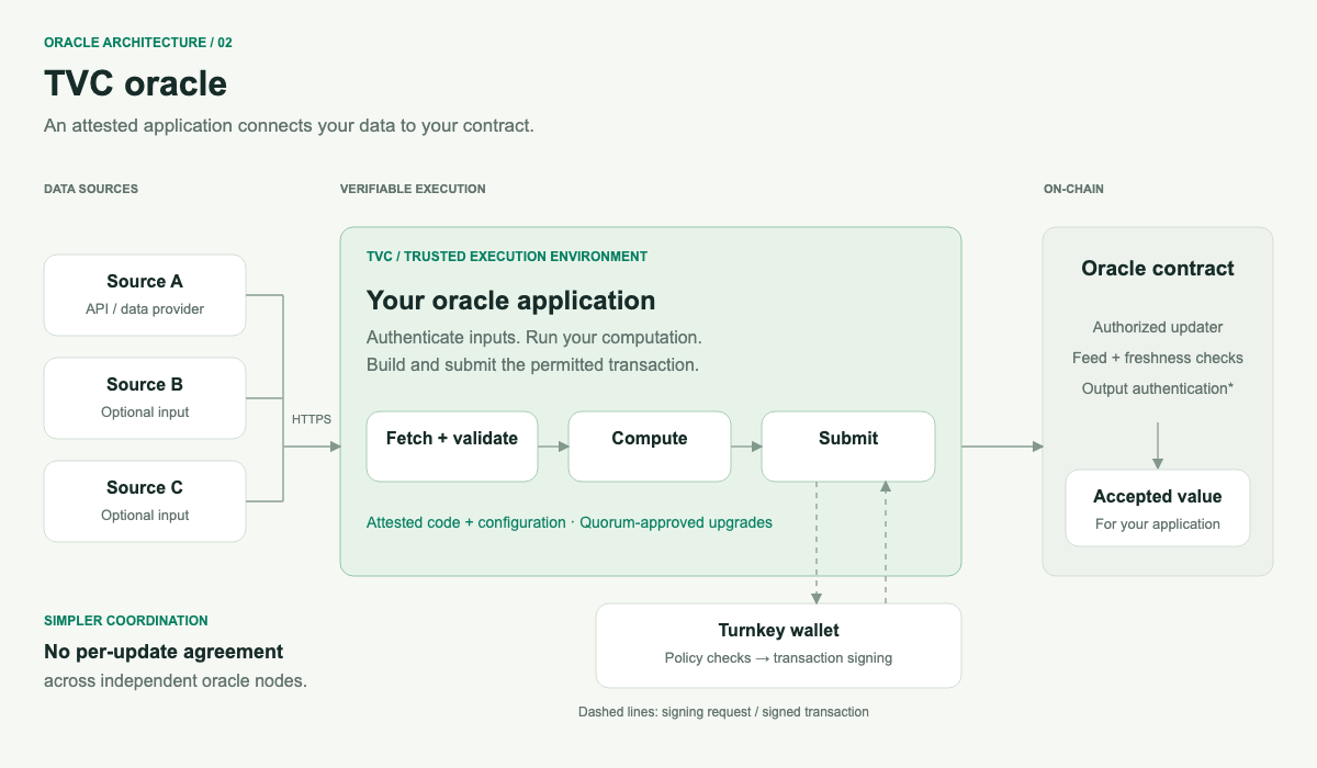 TVC oracle architecture: HTTPS sources connect to an attested application that fetches, computes, and submits; a separate Turnkey wallet enforces signing policy, and the destination contract validates and stores the result.