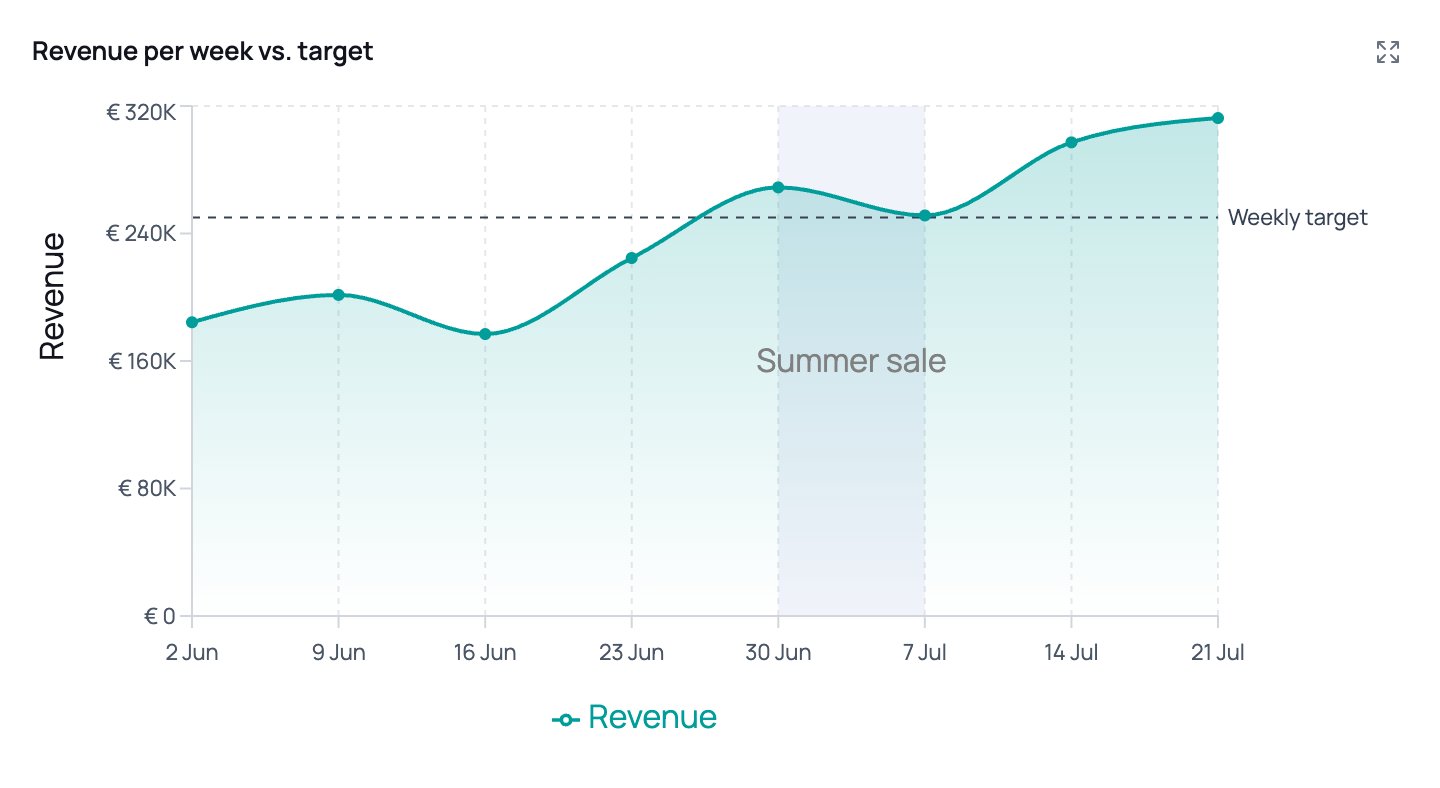 Line chart of weekly revenue with a dashed target reference line and a shaded period labelled Summer sale