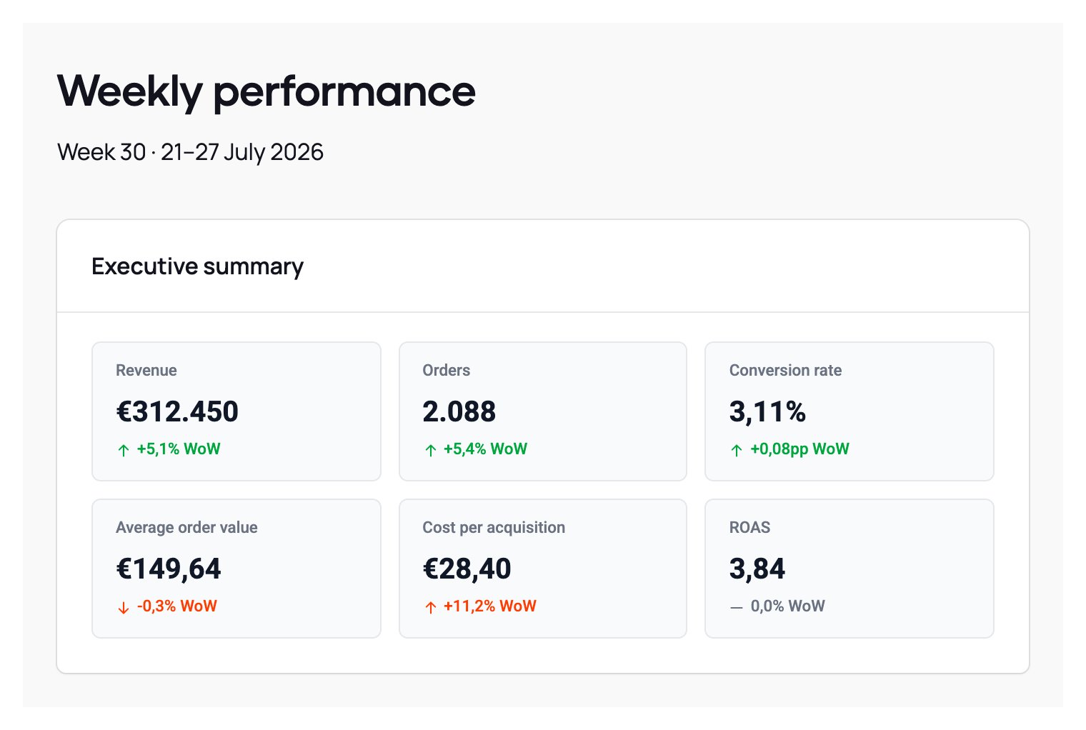 Report KPI row with six stat tiles showing revenue, orders, conversion rate, average order value, cost per acquisition and ROAS, each with a coloured week-over-week delta