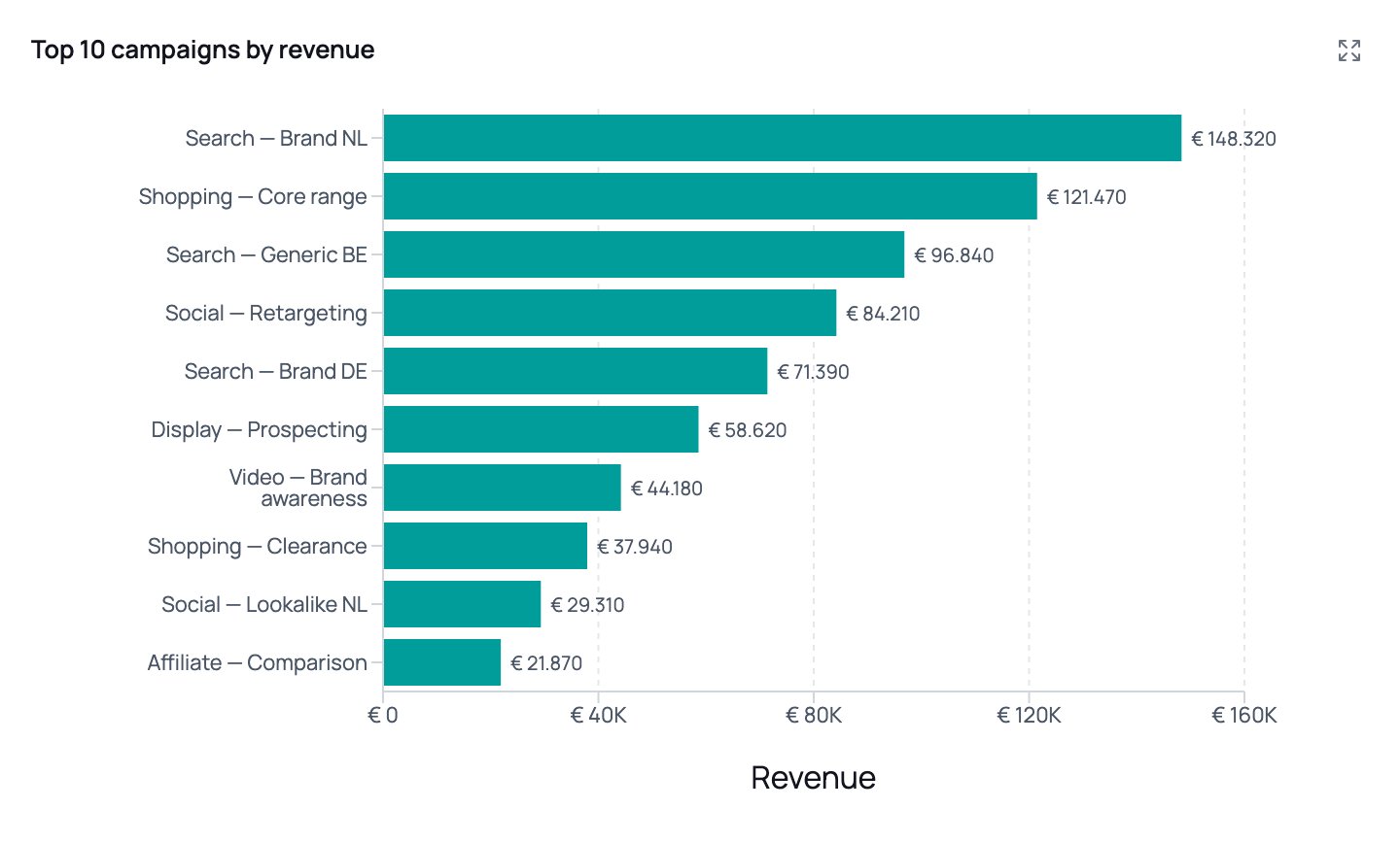 Horizontal ranked bar chart of the top 10 campaigns by revenue, sorted largest first with currency labels on each bar