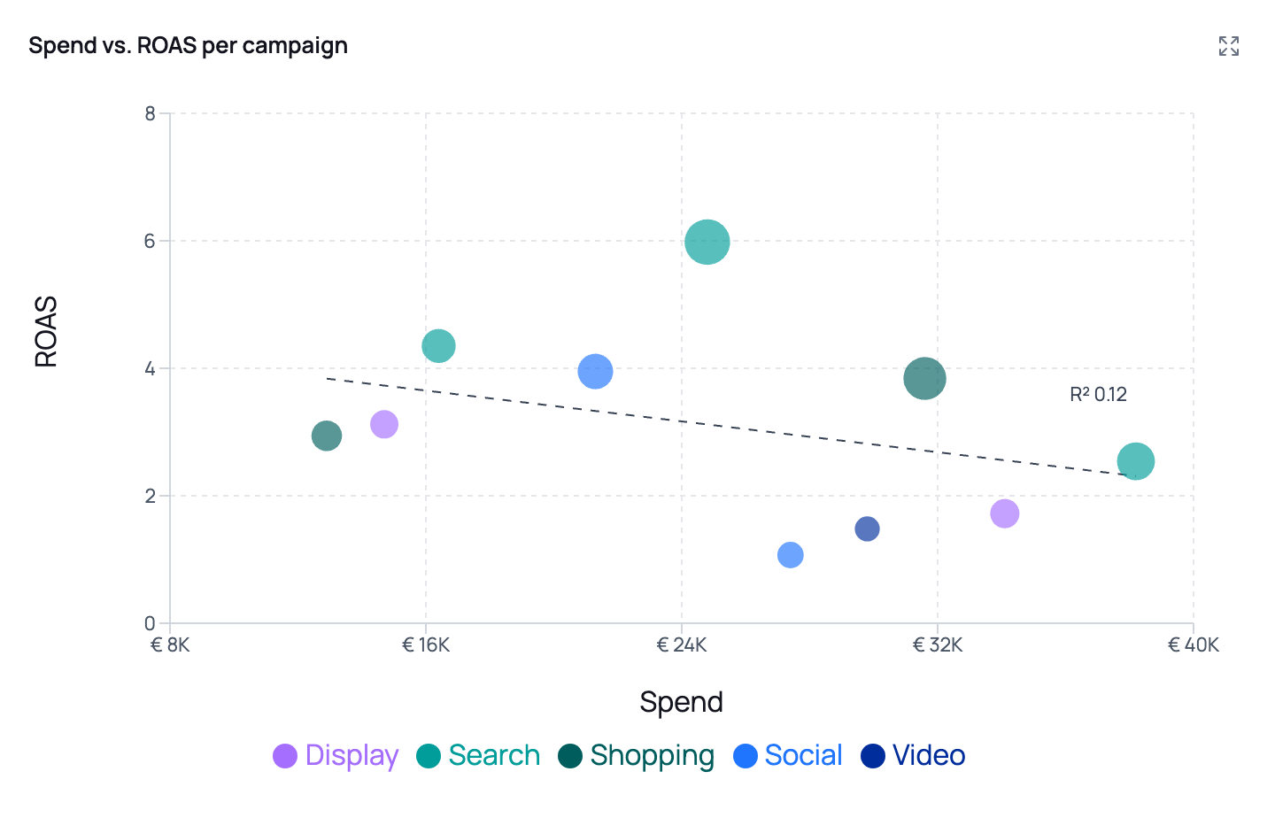 Scatter chart of campaign spend against ROAS, with bubbles sized by conversions, coloured per channel, and a dashed linear trendline labelled R squared 0.12